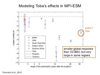Modeling Toba’s effects in MPI-ESM
Timmreck et al., 2012
smaller global response
than CCSM3, but very
large in some regions
global T
Toba
 
