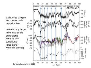 stalagmite oxygen
isotope records
reproducible
reveal many large
millennial-scale
excursions
towards dry
conditions
(blue bars =
Heinrich events)
Carolin et al., Science 2013
MULU
GREENLAND
HULU
MULU
 