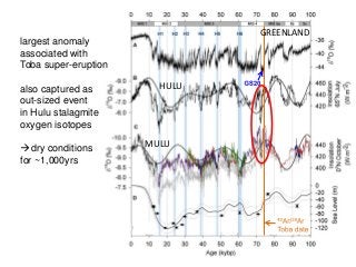 largest anomaly
associated with
Toba super-eruption
also captured as
out-sized event
in Hulu stalagmite
oxygen isotopes
dry conditions
for ~1,000yrs
GREENLAND
HULU
MULU
 