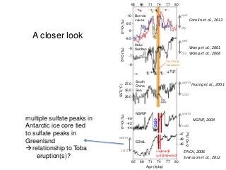 The
records of t
through the
oft-time co
regional cli
sediment c
shows no s
associated
even while
changes rec
Similarly, L
major clim
Toba ash la
(located ov
stalagmites
millennial-
samples tha
magnitude
mirrored in
d18
O record
(Figure 1).
proxy recor
sharp, prolo
2cm layer o
al., 2001).
Ear
sized erupt
on Earth’s
Timmreck
65 8077747168
65 8077747168
Age (kybp)
ice$core$$
sulfate$peaks$
40Ar/39Ar((
Toba(date(
-10
-9.5
-9
-8.5
δ18O(‰)
-8
-7
-6
δ18O(‰)
27.0
26.5
26.0
SST(°C)
-40
-42
-44
δ18O(‰)
-47
-48
-49
δ18O(‰)
Borneo
caves
Hulu/
Sanbao
South
China
Sea
NGRIP
EDML
wet
dry
warm
cold
warm
cold
warm
cold
wet
dry
GS20
Carolin et al., 2013
Wang et al., 2001
Wang et al., 2008
Huang et al., 2001
NGRIP, 2004
EPICA, 2006
Svensson et al., 2012
multiple sulfate peaks in
Antarctic ice core tied
to sulfate peaks in
Greenland
relationship to Toba
eruption(s)?
A closer look
 