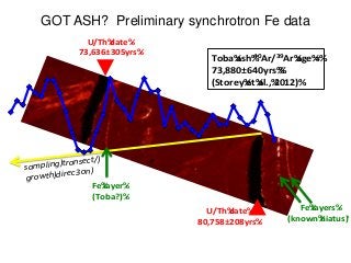 sampling)transect/)
growth)direc3on)
U/Th%date%
73,636±305yrs%
U/Th%date%
80,758±208yrs%
Fe%layer%
(Toba?)%
Fe%layers%
(known%hiatus)%
Toba%ash%40Ar/39Ar%age%=%
73,880±640yrs%%
(Storey%et%al.,%2012)%
GOT ASH? Preliminary synchrotron Fe data
 