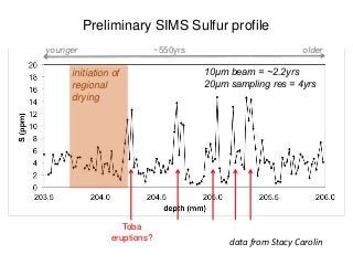 Preliminary SIMS Sulfur profile
10μm beam = ~2.2yrs
20μm sampling res = 4yrs
data from Stacy Carolin
initiation of
regional
drying
~550yrs
Toba
eruptions?
younger older
 
