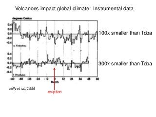 Volcanoes impact global climate: Instrumental data
100x smaller than Toba
300x smaller than Toba
Kelly et al., 1996
eruption
 