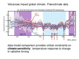 Volcanoes impact global climate: Paleoclimate data
IPCC, 2013
data-model comparison provides critical constraints on
climate sensitivity: temperature response to change
in radiative forcing
 
