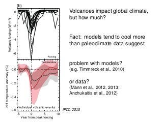 Volcanoes impact global climate,
but how much?
Fact: models tend to cool more
than paleoclimate data suggest
problem with models?
(e.g. Timmreck et al., 2010)
or data?
(Mann et al., 2012, 2013;
Anchukaitis et al., 2012)
IPCC, 2013
 