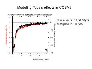 Robock et al., 2009
Modeling Toba’s effects in CCSM3
dire effects in first 10yrs
dissipate in ~30yrs
 