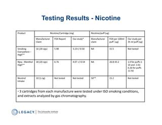 Testing Results - Nicotine
 