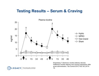 Testing Results – Serum & Craving




                  Eissenberg T. Electronic nicotine delivery devices:
                  Ineffective nicotine delivery and craving suppression after
                  acute administration. Tob Control 2010, Feb;19(1):87-8
                  19.
 