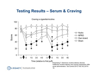 Testing Results – Serum & Craving




                  Eissenberg T. Electronic nicotine delivery devices:
                  Ineffective nicotine delivery and craving suppression after
                  acute administration. Tob Control 2010, Feb;19(1):87-8
                  19.
 