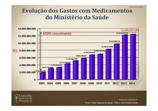 Evolução dos Gastos com Medicamentos
do Ministério da Saúde
R$
Fonte: Fundo Nacional de Saúde – FNS e CGPLAN/SCTIE/MS
Atualizado: 10/02/2014
650% crescimento
 