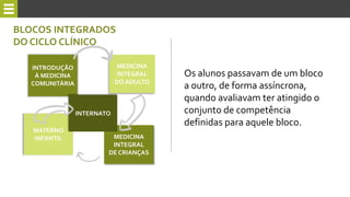 Os alunos passavam de um bloco
a outro, de forma assíncrona,
quando avaliavam ter atingido o
conjunto de competência
definidas para aquele bloco.
MEDICINA
INTEGRAL
DE CRIANÇAS
INTRODUÇÃO
À MEDICINA
COMUNITÁRIA
MATERNO
INFANTIL
INTERNATO
MEDICINA
INTEGRAL
DO ADULTO
BLOCOS INTEGRADOS
DO CICLO CLÍNICO
 