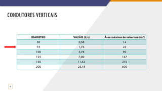 CONDUTORES VERTICAIS
32
DIAMETRO VAZÃO (L/s) Área máxima de cobertura (m²)
50 0,58 14
75 1,76 42
100 3,78 90
125 7,00 167
150 11,53 275
200 25,18 600
 