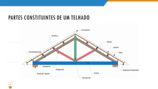 PARTES CONSTITUINTES DE UM TELHADO
4
 