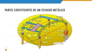 PARTES CONSTITUINTES DE UM TELHADO METÁLICO
8
 