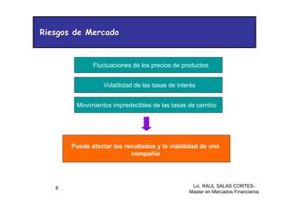 Lic. RAUL SALAS CORTES-
Master en Mercados Financieros
6
Riesgos de Mercado
Riesgos de Mercado
Fluctuaciones de los precios de productos
Volatilidad de las tasas de interés
Movimientos impredecibles de las tasas de cambio
Puede afectar los resultados y la viabilidad de una
compañía
 