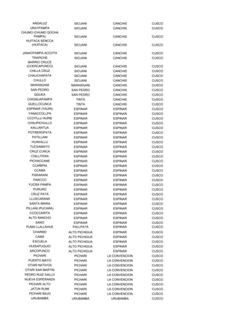 ANDALUZ            SICUANI        CANCHIS       CUSCO
    URAYPAMPA           SICUANI        CANCHIS       CUSCO
CHUMO (CHUMO QOCHA
      PAMPA)            SICUANI        CANCHIS       CUSCO
  HUITACA SENCCA
     (HUITACA)          SICUANI        CANCHIS       CUSCO

JANACPAMPA ACCOTA       SICUANI        CANCHIS       CUSCO
     TRAPICHE           SICUANI        CANCHIS       CUSCO
   BARRIO CRUCE
  (CCERCAPUNCO)         SICUANI        CANCHIS       CUSCO
    CHILLA CRUZ         SICUANI        CANCHIS       CUSCO
   CHAUCHAPATA          SICUANI        CANCHIS       CUSCO
      CHULLO            SICUANI        CANCHIS       CUSCO
    MARANGANI         MARANGANI        CANCHIS       CUSCO
    SAN PEDRO         SAN PEDRO        CANCHIS       CUSCO
      QQUEA           SAN PEDRO        CANCHIS       CUSCO
  CHIGNUAPAMPA           TINTA         CANCHIS       CUSCO
   QUELLOCUNCA           TINTA         CANCHIS       CUSCO
  ESPINAR (YAURI)      ESPINAR          ESPINAR      CUSCO
   YANACCOLLPA         ESPINAR          ESPINAR      CUSCO
  CCOYLLU HUIRE        ESPINAR          ESPINAR      CUSCO
   CHAUPICHULLO        ESPINAR          ESPINAR      CUSCO
    KALLANTUA          ESPINAR          ESPINAR      CUSCO
   POTREROPATA         ESPINAR          ESPINAR      CUSCO
     PATILLANI         ESPINAR          ESPINAR      CUSCO
     HUAKALLU          ESPINAR          ESPINAR      CUSCO
    TUCSAMAYO          ESPINAR          ESPINAR      CUSCO
    CRUZ CUNCA         ESPINAR          ESPINAR      CUSCO
    CHILLITERA         ESPINAR          ESPINAR      CUSCO
    PICHACCANE         ESPINAR          ESPINAR      CUSCO
     CCAÑIPIA          ESPINAR          ESPINAR      CUSCO
      CCAMA            ESPINAR          ESPINAR      CUSCO
     PARARANI          ESPINAR          ESPINAR      CUSCO
      PARCCO           ESPINAR          ESPINAR      CUSCO
   YUCRA PAMPA         ESPINAR          ESPINAR      CUSCO
      PURURO           ESPINAR          ESPINAR      CUSCO
    CRUZ PATA          ESPINAR          ESPINAR      CUSCO
    LLUSCARANA         ESPINAR          ESPINAR      CUSCO
   SANTA MARIA         ESPINAR          ESPINAR      CUSCO
  PILLANI (PUCARA)     ESPINAR          ESPINAR      CUSCO
    CCOCCARITA         ESPINAR          ESPINAR      CUSCO
   ALTO RANCHO         ESPINAR          ESPINAR      CUSCO
      SANO              ESPINAR         ESPINAR      CUSCO
  PUMA LLALLAHUE       PALLPATA         ESPINAR      CUSCO
     CHARMO          ALTO PICHIGUA      ESPINAR      CUSCO
       CAMA          ALTO PICHIGUA      ESPINAR      CUSCO
     ESCUELA         ALTO PICHIGUA      ESPINAR      CUSCO
   HUISAPUQUIO       ALTO PICHIGUA      ESPINAR      CUSCO
    ARCOPUNCO        ALTO PICHIGUA      ESPINAR      CUSCO
      PICHARI           PICHARI      LA CONVENCION   CUSCO
   PUERTO MAYO          PICHARI      LA CONVENCION   CUSCO
   OTARI NATIVOS        PICHARI      LA CONVENCION   CUSCO
 OTARI SAN MARTIN       PICHARI      LA CONVENCION   CUSCO
 PEDRO RUIZ GALLO       PICHARI      LA CONVENCION   CUSCO
 NUEVA ESPERANZA        PICHARI      LA CONVENCION   CUSCO
   PICHARI ALTO         PICHARI      LA CONVENCION   CUSCO
    JATUN RUMI          PICHARI      LA CONVENCION   CUSCO
   PICHARI BAJO         PICHARI      LA CONVENCION   CUSCO
    URUBAMBA          URUBAMBA         URUBAMBA      CUSCO
 