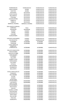 HUANCAVELICA         HUANCAVELICA      HUANCAVELICA   HUANCAVELICA
   UNION PARAISO            ACORIA        HUANCAVELICA   HUANCAVELICA
     TAJEYOCC               ACORIA        HUANCAVELICA   HUANCAVELICA
     IZCUCHACA            IZCUCHACA       HUANCAVELICA   HUANCAVELICA
    PUCA CCACCA           IZCUCHACA       HUANCAVELICA   HUANCAVELICA
    BALCONPATA            IZCUCHACA       HUANCAVELICA   HUANCAVELICA
     OTACHINA             IZCUCHACA       HUANCAVELICA   HUANCAVELICA
   CCACHCCAPARA           IZCUCHACA       HUANCAVELICA   HUANCAVELICA
     PAMPALLA             IZCUCHACA       HUANCAVELICA   HUANCAVELICA
      TAMBILLO            IZCUCHACA       HUANCAVELICA   HUANCAVELICA
 MARISCAL CACERES      MARISCAL CACERES   HUANCAVELICA   HUANCAVELICA

SAN JUAN DE CCARHUAL
      (CARHUAC)             YAULI         HUANCAVELICA   HUANCAVELICA
     ASCENCION            ASCENSION       HUANCAVELICA   HUANCAVELICA
      HUANDO               HUANDO         HUANCAVELICA   HUANCAVELICA
      TAPANA               HUANDO         HUANCAVELICA   HUANCAVELICA
      CHAJOMA              HUANDO         HUANCAVELICA   HUANCAVELICA
   HUANCAPAMPA             HUANDO         HUANCAVELICA   HUANCAVELICA

HUICHACA (HUICHANGA)       HUANDO         HUANCAVELICA   HUANCAVELICA
   PALCAHUAYCO             HUANDO         HUANCAVELICA   HUANCAVELICA
     ACOBAMBA             ACOBAMBA         ACOBAMBA      HUANCAVELICA
     TORORUMI             ACOBAMBA         ACOBAMBA      HUANCAVELICA
  TUPAC AMARU DE
     POMAVILCA
   (POMAQUILCA)           ACOBAMBA         ACOBAMBA      HUANCAVELICA

CELLCAYA (QUELCAYA)       ACOBAMBA         ACOBAMBA      HUANCAVELICA
   PARCOSTAMBO            ACOBAMBA         ACOBAMBA      HUANCAVELICA
  TRES DE OCTUBRE         ACOBAMBA         ACOBAMBA      HUANCAVELICA
   JUAN VELASCO
     ALVARADO             ACOBAMBA         ACOBAMBA      HUANCAVELICA
     CALLCAPA             ACOBAMBA         ACOBAMBA      HUANCAVELICA
   NUMERO OCHO            ACOBAMBA         ACOBAMBA      HUANCAVELICA
    PARIAHUANCA           ACOBAMBA         ACOBAMBA      HUANCAVELICA
     PILLCOSAY            ACOBAMBA         ACOBAMBA      HUANCAVELICA
      PUTACCA             ACOBAMBA         ACOBAMBA      HUANCAVELICA
    SECSISPAMPA           ACOBAMBA         ACOBAMBA      HUANCAVELICA
    CRUZMOCCO             ACOBAMBA         ACOBAMBA      HUANCAVELICA
     BELLAVISTA           ACOBAMBA         ACOBAMBA      HUANCAVELICA

CCOLLO ORJO (COLLO)       ACOBAMBA         ACOBAMBA      HUANCAVELICA
     CHAQUECC             ACOBAMBA         ACOBAMBA      HUANCAVELICA
    MOLLEBAMBA            ACOBAMBA         ACOBAMBA      HUANCAVELICA
      ALLPAS              ACOBAMBA         ACOBAMBA      HUANCAVELICA
      CCONOC              ACOBAMBA         ACOBAMBA      HUANCAVELICA
    JATUN HUASI
   (YACOHUANAY)           ANDABAMBA        ACOBAMBA      HUANCAVELICA
     LLACTAPATA           ANDABAMBA        ACOBAMBA      HUANCAVELICA
    VISTA ALEGRE
   (YACOHUANAY)           ANDABAMBA        ACOBAMBA      HUANCAVELICA
    INCA PUQUIO           ANDABAMBA        ACOBAMBA      HUANCAVELICA
      CAPULIS             ANDABAMBA        ACOBAMBA      HUANCAVELICA
   HUANCA LUSTRE          ANDABAMBA        ACOBAMBA      HUANCAVELICA
    CHILCAPUCRO           ANDABAMBA        ACOBAMBA      HUANCAVELICA
   CCESCCEPATA            ANDABAMBA        ACOBAMBA      HUANCAVELICA
    SANTA ROSA            ANDABAMBA        ACOBAMBA      HUANCAVELICA
    SOL DE ORO            ANDABAMBA        ACOBAMBA      HUANCAVELICA
      CHILLHUA            ANDABAMBA        ACOBAMBA      HUANCAVELICA
    HUANCAPITE            ANDABAMBA        ACOBAMBA      HUANCAVELICA
 