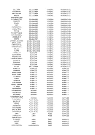 VILLA AZUL        COLCABAMBA       TAYACAJA   HUANCAVELICA
   PACOBAMBA         COLCABAMBA       TAYACAJA   HUANCAVELICA
  PAJAYRACRA         COLCABAMBA       TAYACAJA   HUANCAVELICA
     PILCOS          COLCABAMBA       TAYACAJA   HUANCAVELICA
TRES DE OCTUBRE
 CHAUQUIMARCA        COLCABAMBA       TAYACAJA   HUANCAVELICA
    SIRAPATA         COLCABAMBA       TAYACAJA   HUANCAVELICA
    CHACAS           COLCABAMBA       TAYACAJA   HUANCAVELICA
      IUTI           COLCABAMBA       TAYACAJA   HUANCAVELICA
  PLATERO PATA       COLCABAMBA       TAYACAJA   HUANCAVELICA
  ANCAUPIÑAN         COLCABAMBA       TAYACAJA   HUANCAVELICA
     TINYAC          COLCABAMBA       TAYACAJA   HUANCAVELICA
 PICHCCAPUQUIO       COLCABAMBA       TAYACAJA   HUANCAVELICA
 SAN CRISTOBAL       COLCABAMBA       TAYACAJA   HUANCAVELICA
  ACCOCUCHO          COLCABAMBA       TAYACAJA   HUANCAVELICA
     OCORO           COLCABAMBA       TAYACAJA   HUANCAVELICA
MARISCAL CACERES   DANIEL HERNANDEZ   TAYACAJA   HUANCAVELICA
  SANTA MARIA      DANIEL HERNANDEZ   TAYACAJA   HUANCAVELICA
 PAMPA BLANCA      DANIEL HERNANDEZ   TAYACAJA   HUANCAVELICA
 CORPACANCHA       DANIEL HERNANDEZ   TAYACAJA   HUANCAVELICA
    CHILCAS        DANIEL HERNANDEZ   TAYACAJA   HUANCAVELICA
     HUILTO        DANIEL HERNANDEZ   TAYACAJA   HUANCAVELICA
   YANACULLO          QUISHUAR        TAYACAJA   HUANCAVELICA
  MONTENEGRO          QUISHUAR        TAYACAJA   HUANCAVELICA
  ANGARAPATA          QUISHUAR        TAYACAJA   HUANCAVELICA
SANTA CRUZ PATA       QUISHUAR        TAYACAJA   HUANCAVELICA
   VILCAPATA          QUISHUAR        TAYACAJA   HUANCAVELICA
    CHAMANA           QUISHUAR        TAYACAJA   HUANCAVELICA
   CASABAMBA          QUISHUAR        TAYACAJA   HUANCAVELICA
    TACANA           SALCABAMBA       TAYACAJA   HUANCAVELICA
    HUANUCO            HUANUCO        HUANUCO      HUANUCO
    HUANPAR            HUANUCO        HUANUCO      HUANUCO
  RIURA PAMPA          HUANUCO        HUANUCO      HUANUCO
  RARAN PAMPA          HUANUCO        HUANUCO      HUANUCO
   AYAJAMANA           HUANUCO        HUANUCO      HUANUCO
    FLORIDA            HUANUCO        HUANUCO      HUANUCO
   UNAMARAN            HUANUCO        HUANUCO      HUANUCO
  CONDIBAMBA           HUANUCO        HUANUCO      HUANUCO
 CABRITO PAMPA         HUANUCO        HUANUCO      HUANUCO
    EL TINGO           HUANUCO        HUANUCO      HUANUCO
  MARABAMBA            HUANUCO        HUANUCO      HUANUCO
 PAUCARBAMBA           AMARILIS       HUANUCO      HUANUCO
   LLICUA ALTA         AMARILIS       HUANUCO      HUANUCO
    MATIBAMBA          AMARILIS       HUANUCO      HUANUCO
HUAMANGAGA ALTA
 (HUAMANCCACCA)        AMARILIS       HUANUCO      HUANUCO
   CAYHUAYNA         PILLCO MARCA     HUANUCO      HUANUCO
   PITUMAMA          PILLCO MARCA     HUANUCO      HUANUCO
     YANAC           PILLCO MARCA     HUANUCO      HUANUCO
   ANDABAMBA         PILLCO MARCA     HUANUCO      HUANUCO
  VICHAYCOTO         PILLCO MARCA     HUANUCO      HUANUCO
  CASA BLANCA        PILLCO MARCA     HUANUCO      HUANUCO
  UNGUYMARAN         PILLCO MARCA     HUANUCO      HUANUCO
     AMBO               AMBO           AMBO        HUANUCO
   AYANCOCHA            AMBO           AMBO        HUANUCO
  JUAN VELASCO
    ALVARADO            AMBO           AMBO        HUANUCO
    LLUNCO              AMBO           AMBO        HUANUCO
     UNRO               AMBO           AMBO        HUANUCO
 CONCHAMARCA        CONCHAMARCA        AMBO        HUANUCO
 