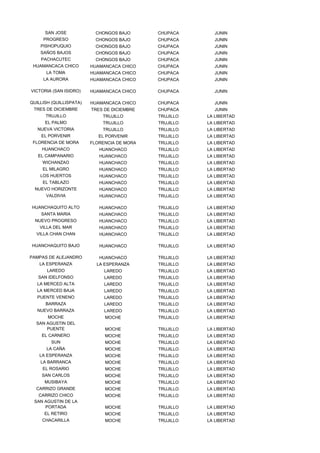 SAN JOSE             CHONGOS BAJO      CHUPACA      JUNIN
     PROGRESO              CHONGOS BAJO      CHUPACA      JUNIN
    PISHOPUQUIO            CHONGOS BAJO      CHUPACA      JUNIN
    SAÑOS BAJOS            CHONGOS BAJO      CHUPACA      JUNIN
    PACHACUTEC             CHONGOS BAJO      CHUPACA      JUNIN
 HUAMANCACA CHICO        HUAMANCACA CHICO    CHUPACA      JUNIN
      LA TOMA            HUAMANCACA CHICO    CHUPACA      JUNIN
     LA AURORA           HUAMANCACA CHICO    CHUPACA      JUNIN

VICTORIA (SAN ISIDRO)    HUAMANCACA CHICO    CHUPACA      JUNIN

QUILLISH (QUILLISPATA)   HUAMANCACA CHICO    CHUPACA      JUNIN
 TRES DE DICIEMBRE       TRES DE DICIEMBRE   CHUPACA      JUNIN
      TRUJILLO               TRUJILLO        TRUJILLO   LA LIBERTAD
      EL PALMO               TRUJILLO        TRUJILLO   LA LIBERTAD
   NUEVA VICTORIA            TRUJILLO        TRUJILLO   LA LIBERTAD
    EL PORVENIR             EL PORVENIR      TRUJILLO   LA LIBERTAD
 FLORENCIA DE MORA       FLORENCIA DE MORA   TRUJILLO   LA LIBERTAD
     HUANCHACO              HUANCHACO        TRUJILLO   LA LIBERTAD
   EL CAMPANARIO            HUANCHACO        TRUJILLO   LA LIBERTAD
     WICHANZAO              HUANCHACO        TRUJILLO   LA LIBERTAD
     EL MILAGRO             HUANCHACO        TRUJILLO   LA LIBERTAD
    LOS HUERTOS             HUANCHACO        TRUJILLO   LA LIBERTAD
     EL TABLAZO             HUANCHACO        TRUJILLO   LA LIBERTAD
  NUEVO HORIZONTE           HUANCHACO        TRUJILLO   LA LIBERTAD
      VALDIVIA              HUANCHACO        TRUJILLO   LA LIBERTAD

HUANCHAQUITO ALTO           HUANCHACO        TRUJILLO   LA LIBERTAD
    SANTA MARIA             HUANCHACO        TRUJILLO   LA LIBERTAD
  NUEVO PROGRESO            HUANCHACO        TRUJILLO   LA LIBERTAD
    VILLA DEL MAR           HUANCHACO        TRUJILLO   LA LIBERTAD
  VILLA CHAN CHAN           HUANCHACO        TRUJILLO   LA LIBERTAD

HUANCHAQUITO BAJO           HUANCHACO        TRUJILLO   LA LIBERTAD

PAMPAS DE ALEJANDRO         HUANCHACO        TRUJILLO   LA LIBERTAD
    LA ESPERANZA           LA ESPERANZA      TRUJILLO   LA LIBERTAD
       LAREDO                 LAREDO         TRUJILLO   LA LIBERTAD
   SAN IDELFONSO              LAREDO         TRUJILLO   LA LIBERTAD
   LA MERCED ALTA             LAREDO         TRUJILLO   LA LIBERTAD
   LA MERCED BAJA             LAREDO         TRUJILLO   LA LIBERTAD
   PUENTE VENENO              LAREDO         TRUJILLO   LA LIBERTAD
      BARRAZA                 LAREDO         TRUJILLO   LA LIBERTAD
   NUEVO BARRAZA              LAREDO         TRUJILLO   LA LIBERTAD
      MOCHE                   MOCHE          TRUJILLO   LA LIBERTAD
  SAN AGUSTIN DEL
      PUENTE                  MOCHE          TRUJILLO   LA LIBERTAD
     EL CARNERO               MOCHE          TRUJILLO   LA LIBERTAD
         SUN                  MOCHE          TRUJILLO   LA LIBERTAD
       LA CAÑA                MOCHE          TRUJILLO   LA LIBERTAD
    LA ESPERANZA              MOCHE          TRUJILLO   LA LIBERTAD
    LA BARRANCA               MOCHE          TRUJILLO   LA LIBERTAD
     EL ROSARIO               MOCHE          TRUJILLO   LA LIBERTAD
     SAN CARLOS               MOCHE          TRUJILLO   LA LIBERTAD
      MUSIBAYA                MOCHE          TRUJILLO   LA LIBERTAD
  CARRIZO GRANDE              MOCHE          TRUJILLO   LA LIBERTAD
  CARRIZO CHICO               MOCHE          TRUJILLO   LA LIBERTAD
 SAN AGUSTIN DE LA
     PORTADA                  MOCHE          TRUJILLO   LA LIBERTAD
      EL RETIRO               MOCHE          TRUJILLO   LA LIBERTAD
     CHACARILLA               MOCHE          TRUJILLO   LA LIBERTAD
 