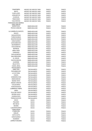 YANAPAMPA
             SAN FRANCISCO DE ASIS DE YARUSYACAN PASCO    PASCO
       MILPO SAN FRANCISCO DE ASIS DE YARUSYACAN PASCO    PASCO
     CURO-UCRO
             SAN FRANCISCO DE ASIS DE YARUSYACAN PASCO    PASCO
     JURAUNIYOCAN FRANCISCO DE ASIS DE YARUSYACAN PASCO
              S                                           PASCO
      CHURCAG SAN FRANCISCO DE ASIS DE YARUSYACAN PASCO   PASCO
     TINGOVADOSAN FRANCISCO DE ASIS DE YARUSYACAN PASCO   PASCO
     YACUYNIYOCAN FRANCISCO DE ASIS DE YARUSYACAN PASCO
              S                                           PASCO
PARAGSHA-SAN ANDRES-
    JOSE CARLOS
     MARIATEGUI          SIMON BOLIVAR            PASCO   PASCO
   PICHCA CANCHA         SIMON BOLIVAR            PASCO   PASCO

LA CUREÑA Ñ AYAPOTO      SIMON BOLIVAR           PASCO    PASCO
       SHUCO             SIMON BOLIVAR           PASCO    PASCO
    QUIULACOCHA          SIMON BOLIVAR           PASCO    PASCO
    YURACHUANCA          SIMON BOLIVAR           PASCO    PASCO
   INCAPACHACAN          SIMON BOLIVAR           PASCO    PASCO
    CASA BLANCA          SIMON BOLIVAR           PASCO    PASCO
   UCHCUMACHAY           SIMON BOLIVAR           PASCO    PASCO
    SACRAMENTO           SIMON BOLIVAR           PASCO    PASCO
    PUCUCANCHA           SIMON BOLIVAR           PASCO    PASCO
      REPRESA            SIMON BOLIVAR           PASCO    PASCO
     AÑAS VADO           SIMON BOLIVAR           PASCO    PASCO
      COROHGO            SIMON BOLIVAR           PASCO    PASCO
    SHULACANCHA          SIMON BOLIVAR           PASCO    PASCO
   SAN GREGORIO          SIMON BOLIVAR           PASCO    PASCO
      EL CRUCE           SIMON BOLIVAR           PASCO    PASCO
   HUCHUCANCHA           SIMON BOLIVAR           PASCO    PASCO
      AJIVERDE           SIMON BOLIVAR           PASCO    PASCO
     VIEJA PATA          SIMON BOLIVAR           PASCO    PASCO
     CASHA JIRCA         SIMON BOLIVAR           PASCO    PASCO
    TINYAHUARCO
      (SMELTER)          TINYAHUARCO             PASCO    PASCO
    PACHAMACHAY          TINYAHUARCO             PASCO    PASCO
     LA VICTORIA         TINYAHUARCO             PASCO    PASCO
       PUNYA             TINYAHUARCO             PASCO    PASCO
   CONDORCAYAN           TINYAHUARCO             PASCO    PASCO
    ANDACANCHA           TINYAHUARCO             PASCO    PASCO
    BUENA VISTA          TINYAHUARCO             PASCO    PASCO
   ANGAS CANCHA          TINYAHUARCO             PASCO    PASCO
    COLQUIJIRCA          TINYAHUARCO             PASCO    PASCO
    HUACHUACACA          TINYAHUARCO             PASCO    PASCO
  LUMBRERA PAMPA         TINYAHUARCO             PASCO    PASCO
       UNISH             TINYAHUARCO             PASCO    PASCO
   VILLA DE PASCO        TINYAHUARCO             PASCO    PASCO
    RICRAN VIEJO         TINYAHUARCO             PASCO    PASCO
    HUARAUCACA           TINYAHUARCO             PASCO    PASCO
   PARIACHUCCHO          TINYAHUARCO             PASCO    PASCO
       VICCO                 VICCO               PASCO    PASCO
      PALCASH                VICCO               PASCO    PASCO
      RIO SECO               VICCO               PASCO    PASCO
       RICRAN                VICCO               PASCO    PASCO
   LLACSHAHUANCA             VICCO               PASCO    PASCO
     TOMACHISGA
      (TUMACHIS)             VICCO               PASCO    PASCO
       SHELBY                VICCO               PASCO    PASCO
     COTO COTO               VICCO               PASCO    PASCO
    CASA BLANCA              VICCO               PASCO    PASCO
      AGOBADO                VICCO               PASCO    PASCO
   ZORRO PUNUNAN             VICCO               PASCO    PASCO
 