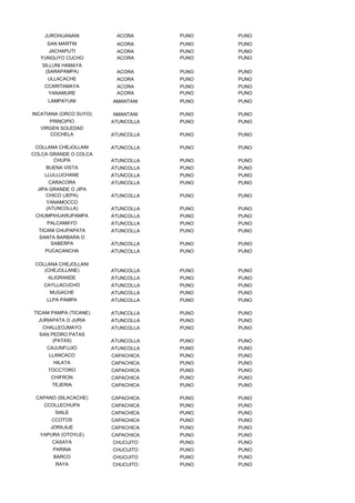 JUROHUANANI          ACORA      PUNO   PUNO
     SAN MARTIN          ACORA      PUNO   PUNO
     JACHAPUTI           ACORA      PUNO   PUNO
   YUNGUYO CUCHO         ACORA      PUNO   PUNO
   SILLUNI HAMAYA
    (SARAPAMPA)          ACORA      PUNO   PUNO
     ULLACACHE           ACORA      PUNO   PUNO
    CCARITAMAYA          ACORA      PUNO   PUNO
     YANAMURE            ACORA      PUNO   PUNO
     LAMPAYUNI          AMANTANI    PUNO   PUNO

INCATIANA (ORCO SUYO)   AMANTANI    PUNO   PUNO
      PRINCIPIO         ATUNCOLLA   PUNO   PUNO
   VIRGEN SOLEDAD
      COCHELA           ATUNCOLLA   PUNO   PUNO

 COLLANA CHEJOLLANI     ATUNCOLLA   PUNO   PUNO
COLCA GRANDE O COLCA
       CHUPA            ATUNCOLLA   PUNO   PUNO
     BUENA VISTA        ATUNCOLLA   PUNO   PUNO
    LLULLUCHANE         ATUNCOLLA   PUNO   PUNO
       CARACORA         ATUNCOLLA   PUNO   PUNO
  JIPA GRANDE O JIPA
     CHICO (JEPA)       ATUNCOLLA   PUNO   PUNO
      YANAMOCCO
     (ATUNCOLLA)        ATUNCOLLA   PUNO   PUNO
 CHUMPIHUARUPAMPA       ATUNCOLLA   PUNO   PUNO
     PALCAMAYO          ATUNCOLLA   PUNO   PUNO
  TICANI CHUPAPATA      ATUNCOLLA   PUNO   PUNO
  SANTA BARBARA O
      SABERPA           ATUNCOLLA   PUNO   PUNO
    PUCACANCHA          ATUNCOLLA   PUNO   PUNO

 COLLANA CHEJOLLANI
    (CHEJOLLANE)        ATUNCOLLA   PUNO   PUNO
     ALIGRANDE          ATUNCOLLA   PUNO   PUNO
    CAYLLACUCHO         ATUNCOLLA   PUNO   PUNO
      MUGACHE           ATUNCOLLA   PUNO   PUNO
     LLPA PAMPA         ATUNCOLLA   PUNO   PUNO

TICANI PAMPA (TICANE)   ATUNCOLLA   PUNO   PUNO
  JURIAPATA O JURIA     ATUNCOLLA   PUNO   PUNO
   CHALLEOJMAYO         ATUNCOLLA   PUNO   PUNO
  SAN PEDRO PATAS
       (PATAS)          ATUNCOLLA   PUNO   PUNO
     CAJUNFUJIO         ATUNCOLLA   PUNO   PUNO
      LLANCACO          CAPACHICA   PUNO   PUNO
       HILATA           CAPACHICA   PUNO   PUNO
     TOCCTORO           CAPACHICA   PUNO   PUNO
      CHIFRON           CAPACHICA   PUNO   PUNO
       TEJERIA          CAPACHICA   PUNO   PUNO

 CAPANO (SILACACHE)     CAPACHICA   PUNO   PUNO
    CCOLLECHUPA         CAPACHICA   PUNO   PUNO
        SIALE           CAPACHICA   PUNO   PUNO
       CCOTOS           CAPACHICA   PUNO   PUNO
      JORILAJE          CAPACHICA   PUNO   PUNO
  YAPURA (OTOYLE)       CAPACHICA   PUNO   PUNO
       CASAYA           CHUCUITO    PUNO   PUNO
       PARINA           CHUCUITO    PUNO   PUNO
       BARCO            CHUCUITO    PUNO   PUNO
        RAYA            CHUCUITO    PUNO   PUNO
 