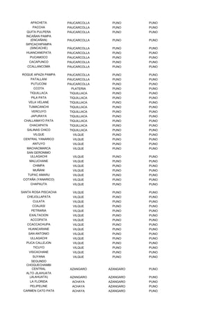 APACHETA         PAUCARCOLLA    PUNO      PUNO
      PACCHA          PAUCARCOLLA    PUNO      PUNO
  QUITA PULPERA       PAUCARCOLLA    PUNO      PUNO
  INCAÑAN PAMPA
     (ENCAÑAN)        PAUCARCOLLA    PUNO      PUNO
  SIPICACHIPAMPA
     (SINCACHE)       PAUCARCOLLA    PUNO      PUNO
  HUANCANEPATA        PAUCARCOLLA    PUNO      PUNO
    PUCAMOCO          PAUCARCOLLA    PUNO      PUNO
    CACAPUNCO         PAUCARCOLLA    PUNO      PUNO
   CCALLANCOMA        PAUCARCOLLA    PUNO      PUNO

ROQUE APAZA PAMPA     PAUCARCOLLA    PUNO      PUNO
     PATALLANI        PAUCARCOLLA    PUNO      PUNO
     PUTUCONI         PAUCARCOLLA    PUNO      PUNO
      CCOTA            PLATERIA      PUNO      PUNO
    TIQUILLACA         TIQUILLACA    PUNO      PUNO
     PILA PATA         TIQUILLACA    PUNO      PUNO
    VELA VELANE        TIQUILLACA    PUNO      PUNO
    TUMACANCHI         TIQUILLACA    PUNO      PUNO
     VERCUYO           TIQUILLACA    PUNO      PUNO
     JAPURAYA          TIQUILLACA    PUNO      PUNO
 CHALLAMAYO PATA       TIQUILLACA    PUNO      PUNO
    CHACAPATA          TIQUILLACA    PUNO      PUNO
   SALINAS CHICO       TIQUILLACA    PUNO      PUNO
      VILQUE            VILQUE       PUNO      PUNO
 CENTRAL YANARICO       VILQUE       PUNO      PUNO
      ANTUYO            VILQUE       PUNO      PUNO
   MACHACMARCA          VILQUE       PUNO      PUNO
   SAN GERONIMO
     ULLAGACHI          VILQUE       PUNO      PUNO
    MALUCHANE           VILQUE       PUNO      PUNO
      CHIMPA            VILQUE       PUNO      PUNO
      MUÑANI            VILQUE       PUNO      PUNO
   TUPAC AMARU          VILQUE       PUNO      PUNO
 COTAÑA (YANARICO)      VILQUE       PUNO      PUNO
     CHAPAUTA           VILQUE       PUNO      PUNO

SANTA ROSA PISCACHA     VILQUE       PUNO      PUNO
   CHEJOLLAPATA         VILQUE       PUNO      PUNO
      CULATA            VILQUE       PUNO      PUNO
      COAJASI           VILQUE       PUNO      PUNO
     PETRARIA           VILQUE       PUNO      PUNO
    EXALTACION          VILQUE       PUNO      PUNO
     ACCOPATA           VILQUE       PUNO      PUNO
   CCACCACHUPA          VILQUE       PUNO      PUNO
   HUANCARANE           VILQUE       PUNO      PUNO
   SAN ANTONIO          VILQUE       PUNO      PUNO
    ULLAGACHI           VILQUE       PUNO      PUNO
  PUCA CALLEJON         VILQUE       PUNO      PUNO
      TICUYO            VILQUE       PUNO      PUNO
    VISCACHANE          VILQUE       PUNO      PUNO
      SUYANA            VILQUE       PUNO      PUNO
     SEGUNDO
  CHOQUECHAMBI
      CENTRAL          AZANGARO     AZANGARO   PUNO
  ALTO JILAHUATA
    (JILAHUATA)        AZANGARO     AZANGARO   PUNO
    LA FLORIDA          ACHAYA      AZANGARO   PUNO
    PELIPELINE          ACHAYA      AZANGARO   PUNO
 CARMEN CATO PATA       ACHAYA      AZANGARO   PUNO
 