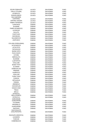 ISCURI CORIHUATA     JULIACA   SAN ROMAN   PUNO
   CHILLA (TITILINE)   JULIACA   SAN ROMAN   PUNO
     ACOMOCCO          JULIACA   SAN ROMAN   PUNO
   ESQUEN ANEXO        JULIACA   SAN ROMAN   PUNO
   ISLA CANTERIA
     (CANTERIA)        JULIACA   SAN ROMAN   PUNO
  CENTRAL ESQUEN       JULIACA   SAN ROMAN   PUNO
  PAMPA TAPARACHI      JULIACA   SAN ROMAN   PUNO
     CUINCHACA         CABANA    SAN ROMAN   PUNO
      SILARANE         CABANA    SAN ROMAN   PUNO
 PAMPA IZCAMOCCO       CABANA    SAN ROMAN   PUNO
     AYAGACHE          CABANA    SAN ROMAN   PUNO
       SULLATA         CABANA    SAN ROMAN   PUNO
     PUZO PUZO         CABANA    SAN ROMAN   PUNO
     SAN MIGUEL        CABANA    SAN ROMAN   PUNO
    SALASMOCCO         CABANA    SAN ROMAN   PUNO
     UNOPUNCO          CABANA    SAN ROMAN   PUNO

COLLANA (PARIHUANAS)   CABANA    SAN ROMAN   PUNO
    JATUN MOCCO        CABANA    SAN ROMAN   PUNO
     JATUN PATA        CABANA    SAN ROMAN   PUNO
    YAPUSCACHI         CABANA    SAN ROMAN   PUNO
    BUENA VISTA        CABANA    SAN ROMAN   PUNO
    PUCA CHUPA         CABANA    SAN ROMAN   PUNO
       COTAÑA          CABANA    SAN ROMAN   PUNO
     MARCALAYA         CABANA    SAN ROMAN   PUNO
      SILARANE         CABANA    SAN ROMAN   PUNO
     LLANTAPATA        CABANA    SAN ROMAN   PUNO
      CHALLUNE         CABANA    SAN ROMAN   PUNO
    MUNAY PATA         CABANA    SAN ROMAN   PUNO
      ALTARANI         CABANA    SAN ROMAN   PUNO
    CIENEGUILLAS       CABANA    SAN ROMAN   PUNO
      PIÑARANI         CABANA    SAN ROMAN   PUNO
     HUAÑOCCO          CABANA    SAN ROMAN   PUNO
      VIZALLANI        CABANA    SAN ROMAN   PUNO
    YURAC CRUZ         CABANA    SAN ROMAN   PUNO
      CORACIA          CABANA    SAN ROMAN   PUNO
     ANTAJAHUA         CABANA    SAN ROMAN   PUNO
       PARARA          CABANA    SAN ROMAN   PUNO
     AÑASMOJO          CABANA    SAN ROMAN   PUNO
    COCHAPUJIO         CABANA    SAN ROMAN   PUNO
    CEQUIA CASA        CABANA    SAN ROMAN   PUNO
        TINAJA         CABANA    SAN ROMAN   PUNO
       MOLLA           CABANA    SAN ROMAN   PUNO
     PATIPATA I
   (MOLLOPAMPA)        CABANA    SAN ROMAN   PUNO
      PATIPATA II      CABANA    SAN ROMAN   PUNO
     CORCORUNE
    (CORCORONI)        CABANA    SAN ROMAN   PUNO
     TOTORANE          CABANA    SAN ROMAN   PUNO
     INFIERNILLO       CABANA    SAN ROMAN   PUNO
    HUANCARANE         CABANA    SAN ROMAN   PUNO
      SANTIAGO         CABANA    SAN ROMAN   PUNO
    HUAYCHULAYA
   (COLLPACHUPA)       CABANA    SAN ROMAN   PUNO

IRUCHUPA (HIRUPATA)    CABANA    SAN ROMAN   PUNO
      LAVADERO         CABANA    SAN ROMAN   PUNO
      PUNCUNI          CABANA    SAN ROMAN   PUNO
    COMERMUCCO         CABANA    SAN ROMAN   PUNO
 