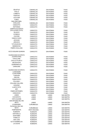 DEUSTUA           CABANILLAS    SAN ROMAN     PUNO
       CHILLO           CABANILLAS    SAN ROMAN     PUNO
      LUMBAYA           CABANILLAS    SAN ROMAN     PUNO
      HUERTAS           CABANILLAS    SAN ROMAN     PUNO
      JUCUYANI          CABANILLAS    SAN ROMAN     PUNO
       PUMITI           CABANILLAS    SAN ROMAN     PUNO
   SAN CRISTOBAL
     COALLACA           CABANILLAS    SAN ROMAN     PUNO
     CARACOTO           CARACOTO      SAN ROMAN     PUNO
      NATIVIDAD         CARACOTO      SAN ROMAN     PUNO
 JURINTIA ACCOPATA
  (AYLLUCARA COTO)      CARACOTO      SAN ROMAN     PUNO
      ISLAOCO           CARACOTO      SAN ROMAN     PUNO
      AYABACA           CARACOTO      SAN ROMAN     PUNO
      COLPANI           CARACOTO      SAN ROMAN     PUNO
    CANCHI CHICO        CARACOTO      SAN ROMAN     PUNO
      JACHUSA           CARACOTO      SAN ROMAN     PUNO
      JIRICACHI         CARACOTO      SAN ROMAN     PUNO
   TUTUHUACAS II        CARACOTO      SAN ROMAN     PUNO
     MAMANCHILI         CARACOTO      SAN ROMAN     PUNO
  PAMPA CHULLUNA        CARACOTO      SAN ROMAN     PUNO

ACCO ESQUINA QUINSAN    CARACOTO      SAN ROMAN     PUNO

HUARACHANI ACCOPATA
    (HUARACHANI)        CARACOTO      SAN ROMAN     PUNO
     CHAULLANE          CARACOTO      SAN ROMAN     PUNO
   CHIJLLA PUJRO II     CARACOTO      SAN ROMAN     PUNO
    MALISCHUPA          CARACOTO      SAN ROMAN     PUNO
   QUIMSAMOCCO          CARACOTO      SAN ROMAN     PUNO
     CARACARA           CARACOTO      SAN ROMAN     PUNO

HUARACHANI ACCOPATA     CARACOTO      SAN ROMAN     PUNO
     LLANTASANI
    (LLANTASIMI)        CARACOTO      SAN ROMAN     PUNO
      YUNGURA           CARACOTO      SAN ROMAN     PUNO
       OREJON           CARACOTO      SAN ROMAN     PUNO
    YANACHUPA I         CARACOTO      SAN ROMAN     PUNO
      COLLANA I         CARACOTO      SAN ROMAN     PUNO
  COLLANA CHILLORA      CARACOTO      SAN ROMAN     PUNO
      LEQUENE           CARACOTO      SAN ROMAN     PUNO
    LLANTA PATA         CARACOTO      SAN ROMAN     PUNO
         MITI           CARACOTO      SAN ROMAN     PUNO
  PAMPA MITIPAMPA       CARACOTO      SAN ROMAN     PUNO
     CARACACHI          CARACOTO      SAN ROMAN     PUNO
       LAMAS              LAMAS        LAMAS      SAN MARTIN
     COCHAPATA            LAMAS        LAMAS      SAN MARTIN
    VISTA ALEGRE          LAMAS        LAMAS      SAN MARTIN
 SAN ANTONIO DEL RIO
        MAYO              LAMAS        LAMAS      SAN MARTIN
    LA MARGINAL        CUÑUMBUQUI      LAMAS      SAN MARTIN
  PUCACACA DEL RIO
       MAYO            CUÑUMBUQUI      LAMAS      SAN MARTIN
    PAMPAMONTE         PINTO RECODO    LAMAS      SAN MARTIN
      RUMISAPA          RUMISAPA       LAMAS      SAN MARTIN
     VENTANILLA         RUMISAPA       LAMAS      SAN MARTIN
     SHAPUMBA           RUMISAPA       LAMAS      SAN MARTIN
      POMALCA           RUMISAPA       LAMAS      SAN MARTIN
      SAN JUAN          RUMISAPA       LAMAS      SAN MARTIN
  ALTO SHAMBOLOA        RUMISAPA       LAMAS      SAN MARTIN
      LA COCHA          RUMISAPA       LAMAS      SAN MARTIN
 