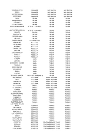HUINGUILLUYCO           MORALES               SAN MARTIN         SAN MARTIN
      CURSO               MORALES               SAN MARTIN         SAN MARTIN
  SECTOR MOLINA           MORALES               SAN MARTIN         SAN MARTIN
    CODO SECO             MORALES               SAN MARTIN         SAN MARTIN
       TACNA                TACNA                 TACNA              TACNA
   PARA GRANDE              TACNA                 TACNA              TACNA
     COPARE-1               TACNA                 TACNA              TACNA
  CIUDAD DE DIOS            TACNA                 TACNA              TACNA
 ALTO DE LA ALIANZA   ALTO DE LA ALIANZA          TACNA              TACNA

GRIFO INTERNACIONAL   ALTO DE LA ALIANZA          TACNA              TACNA
      VILAUTA              CALANA                 TACNA              TACNA
    SANTA RITA             CALANA                 TACNA              TACNA
  PIEDRA BLANCA            CALANA                 TACNA              TACNA
     PACIFICO              CALANA                 TACNA              TACNA
   CIUDAD NUEVA         CIUDAD NUEVA              TACNA              TACNA
     POCOLLAY             POCOLLAY                TACNA              TACNA
    LOS ALAMOS            POCOLLAY                TACNA              TACNA
     INTIORKO             POCOLLAY                TACNA              TACNA
    CHORRILLOS            POCOLLAY                TACNA              TACNA
      VILAUTA             POCOLLAY                TACNA              TACNA
  ALTO POCOLLAY           POCOLLAY                TACNA              TACNA
     SOBRAYA              POCOLLAY                TACNA              TACNA
     PESCHAY              POCOLLAY                TACNA              TACNA
      CANEPA                SAMA                  TACNA              TACNA
     VILA VILA              SAMA                  TACNA              TACNA
BARREDERA GRANDE            SAMA                  TACNA              TACNA
     TOMOLLO                SAMA                  TACNA              TACNA
   BOCA DEL RIO             SAMA                  TACNA              TACNA
     LA SIQUINA             SAMA                  TACNA              TACNA
      BAÑOS                 SAMA                  TACNA              TACNA
      LLOSTAY            SAMA                  TACNA                 TACNA
 ALFONSO UGARTE
           CORONEL GREGORIO ALBARRACIN LANCHIP TACNA                 TACNA
    MATOGROSO             LOCUMBA             JORGE BASADRE          TACNA
       CINTO              LOCUMBA             JORGE BASADRE          TACNA
    CHIRONTITA            LOCUMBA             JORGE BASADRE          TACNA
     PEDREGAL             LOCUMBA             JORGE BASADRE          TACNA
    TOQUEPALA              ILABAYA            JORGE BASADRE          TACNA
    LA AGUADITA            ILABAYA            JORGE BASADRE          TACNA
      TUMBES               TUMBES                 TUMBES            TUMBES
     HUAQUILLA             TUMBES                 TUMBES            TUMBES
  PUERTO PIZARRO           TUMBES                 TUMBES            TUMBES
    PRIMAVERA              TUMBES                 TUMBES            TUMBES
    LA BOTELLA             TUMBES                 TUMBES            TUMBES
   EL BEBEDERO             TUMBES                 TUMBES            TUMBES
  PUERTO EL CURA           TUMBES                 TUMBES            TUMBES
 SAN PEDRO DE LOS
       INCAS              CORRALES                TUMBES            TUMBES
     LA CANELA            CORRALES                TUMBES            TUMBES
   PUEBLO NUEVO           CORRALES                TUMBES            TUMBES
    REALENGAL             CORRALES                TUMBES            TUMBES
  SAN FRANCISCO           CORRALES                TUMBES            TUMBES
      RODEO               CORRALES                TUMBES            TUMBES
   MALVAL BAJO            CORRALES                TUMBES            TUMBES
   MALVAL ALTO            CORRALES                TUMBES            TUMBES
     ZORRITOS             ZORRITOS         CONTRALMIRANTE VILLAR    TUMBES
     BOCAPAN              ZORRITOS         CONTRALMIRANTE VILLAR    TUMBES
     BONANZA              ZORRITOS         CONTRALMIRANTE VILLAR    TUMBES
    PEÑA NEGRA            ZORRITOS         CONTRALMIRANTE VILLAR    TUMBES
 