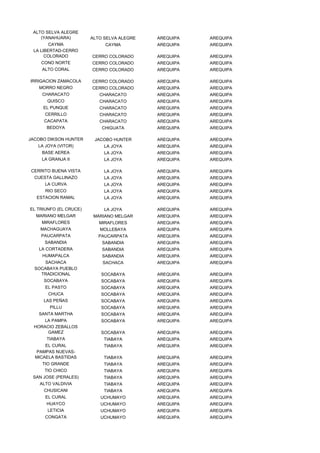 ALTO SELVA ALEGRE
    (YANAHUARA)         ALTO SELVA ALEGRE   AREQUIPA   AREQUIPA
        CAYMA                CAYMA          AREQUIPA   AREQUIPA
 LA LIBERTAD-CERRO
      COLORADO          CERRO COLORADO      AREQUIPA   AREQUIPA
    CONO NORTE          CERRO COLORADO      AREQUIPA   AREQUIPA
    ALTO CORAL          CERRO COLORADO      AREQUIPA   AREQUIPA

IRRIGACION ZAMACOLA     CERRO COLORADO      AREQUIPA   AREQUIPA
   MORRO NEGRO          CERRO COLORADO      AREQUIPA   AREQUIPA
     CHARACATO             CHARACATO        AREQUIPA   AREQUIPA
       QUISCO              CHARACATO        AREQUIPA   AREQUIPA
     EL PUNQUE             CHARACATO        AREQUIPA   AREQUIPA
      CERRILLO             CHARACATO        AREQUIPA   AREQUIPA
     CACAPATA              CHARACATO        AREQUIPA   AREQUIPA
      BEDOYA                CHIGUATA        AREQUIPA   AREQUIPA

JACOBO DIKSON HUNTER     JACOBO HUNTER      AREQUIPA   AREQUIPA
   LA JOYA (VITOR)           LA JOYA        AREQUIPA   AREQUIPA
    BASE AEREA               LA JOYA        AREQUIPA   AREQUIPA
    LA GRANJA II             LA JOYA        AREQUIPA   AREQUIPA

CERRITO BUENA VISTA          LA JOYA        AREQUIPA   AREQUIPA
  CUESTA GALLINAZO           LA JOYA        AREQUIPA   AREQUIPA
      LA CURVA               LA JOYA        AREQUIPA   AREQUIPA
      RIO SECO               LA JOYA        AREQUIPA   AREQUIPA
   ESTACION RAMAL            LA JOYA        AREQUIPA   AREQUIPA

EL TRIUNFO (EL CRUCE)        LA JOYA        AREQUIPA   AREQUIPA
  MARIANO MELGAR         MARIANO MELGAR     AREQUIPA   AREQUIPA
    MIRAFLORES             MIRAFLORES       AREQUIPA   AREQUIPA
    MACHAGUAYA             MOLLEBAYA        AREQUIPA   AREQUIPA
    PAUCARPATA             PAUCARPATA       AREQUIPA   AREQUIPA
      SABANDIA              SABANDIA        AREQUIPA   AREQUIPA
   LA CORTADERA             SABANDIA        AREQUIPA   AREQUIPA
     HUMAPALCA              SABANDIA        AREQUIPA   AREQUIPA
      SACHACA               SACHACA         AREQUIPA   AREQUIPA
  SOCABAYA PUEBLO
    TRADICIONAL             SOCABAYA        AREQUIPA   AREQUIPA
     SOCABAYA               SOCABAYA        AREQUIPA   AREQUIPA
      EL PASTO              SOCABAYA        AREQUIPA   AREQUIPA
       CHUCA                SOCABAYA        AREQUIPA   AREQUIPA
     LAS PEÑAS              SOCABAYA        AREQUIPA   AREQUIPA
        PILLU               SOCABAYA        AREQUIPA   AREQUIPA
   SANTA MARTHA             SOCABAYA        AREQUIPA   AREQUIPA
      LA PAMPA              SOCABAYA        AREQUIPA   AREQUIPA
  HORACIO ZEBALLOS
       GAMEZ                SOCABAYA        AREQUIPA   AREQUIPA
      TIABAYA                TIABAYA        AREQUIPA   AREQUIPA
      EL CURAL               TIABAYA        AREQUIPA   AREQUIPA
  PAMPAS NUEVAS-
  MICAELA BASTIDAS           TIABAYA        AREQUIPA   AREQUIPA
     TIO GRANDE              TIABAYA        AREQUIPA   AREQUIPA
     TIO CHICO               TIABAYA        AREQUIPA   AREQUIPA
 SAN JOSE (PERALES)          TIABAYA        AREQUIPA   AREQUIPA
    ALTO VALDIVIA            TIABAYA        AREQUIPA   AREQUIPA
     CHUSICANI               TIABAYA        AREQUIPA   AREQUIPA
      EL CURAL             UCHUMAYO         AREQUIPA   AREQUIPA
      HUAYCO               UCHUMAYO         AREQUIPA   AREQUIPA
       LETICIA             UCHUMAYO         AREQUIPA   AREQUIPA
      CONGATA              UCHUMAYO         AREQUIPA   AREQUIPA
 