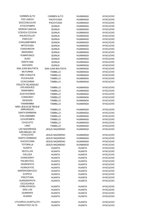 CARMEN ALTO           CARMEN ALTO       HUAMANGA   AYACUCHO
     FDO UNSCH            PACAYCASA        HUAMANGA   AYACUCHO
   SOCCOSCUCHO            PACAYCASA        HUAMANGA   AYACUCHO
    ATOCCPAMPA              QUINUA         HUAMANGA   AYACUCHO
  MORON CANCHA              QUINUA         HUAMANGA   AYACUCHO
  CCEHCA CCOCHA             QUINUA         HUAMANGA   AYACUCHO
   AHUACCOLLAY              QUINUA         HUAMANGA   AYACUCHO
     PARCCAY                QUINUA         HUAMANGA   AYACUCHO
   CHIHUAMPAMPA             QUINUA         HUAMANGA   AYACUCHO
    MITOCCASA               QUINUA         HUAMANGA   AYACUCHO
    CHAHUINCHA              QUINUA         HUAMANGA   AYACUCHO
     MAISONDO               QUINUA         HUAMANGA   AYACUCHO
    PUMAPUNCO               QUINUA         HUAMANGA   AYACUCHO
       SUSO                 QUINUA         HUAMANGA   AYACUCHO
     SANTA ANA              QUINUA         HUAMANGA   AYACUCHO
     AGCHAPA                QUINUA         HUAMANGA   AYACUCHO
 SAN JUAN BAUTISTA     SAN JUAN BAUTISTA   HUAMANGA   AYACUCHO
     MUYURINA              TAMBILLO        HUAMANGA   AYACUCHO
   VIÑA CHIQUITA           TAMBILLO        HUAMANGA   AYACUCHO
     PUCAHUASI             TAMBILLO        HUAMANGA   AYACUCHO
     CCACCAÑAN             TAMBILLO        HUAMANGA   AYACUCHO
 VIOLETA VELASQUEZ
    (VELASQUEZ)            TAMBILLO        HUAMANGA   AYACUCHO
     DIANPAMPA             TAMBILLO        HUAMANGA   AYACUCHO
   GUAYACONDO              TAMBILLO        HUAMANGA   AYACUCHO
     CONDORAY              TAMBILLO        HUAMANGA   AYACUCHO
     DESEADA               TAMBILLO        HUAMANGA   AYACUCHO
     YANABAMBA             TAMBILLO        HUAMANGA   AYACUCHO
NIÑO JESUS DE ÑEQUE
     (NIÑUNIQUE)           TAMBILLO        HUAMANGA   AYACUCHO
  SANTA BARBARA            TAMBILLO        HUAMANGA   AYACUCHO
   CHILCABAMBA             TAMBILLO        HUAMANGA   AYACUCHO
    UCHUIPAMPA             TAMBILLO        HUAMANGA   AYACUCHO
     CHUCUITO              TAMBILLO        HUAMANGA   AYACUCHO
       LIRIO               TAMBILLO        HUAMANGA   AYACUCHO
  LAS NAZARENAS        JESUS NAZARENO      HUAMANGA   AYACUCHO
  SAN MIGUEL DE
    AYACUCHO           JESUS NAZARENO      HUAMANGA   AYACUCHO
  SANTO DOMINGO        JESUS NAZARENO      HUAMANGA   AYACUCHO
    HUICHCCANA         JESUS NAZARENO      HUAMANGA   AYACUCHO
     TOTORILLA         JESUS NAZARENO      HUAMANGA   AYACUCHO
      HUANTA                HUANTA          HUANTA    AYACUCHO
     SECCLLAS               HUANTA          HUANTA    AYACUCHO
      CALLQUI               HUANTA          HUANTA    AYACUCHO
    CHANCARAY               HUANTA          HUANTA    AYACUCHO
    PALMAYOCC               HUANTA          HUANTA    AYACUCHO
    CEDROPATA               HUANTA          HUANTA    AYACUCHO
    HUANCAYOC               HUANTA          HUANTA    AYACUCHO
  NISPEROSNIYOCC            HUANTA          HUANTA    AYACUCHO
      ICHPICO               HUANTA          HUANTA    AYACUCHO
     PISCOTUNA              HUANTA          HUANTA    AYACUCHO
   DURAZNOPATA              HUANTA          HUANTA    AYACUCHO
    OCCOCHACA
   (TABLACHACA)             HUANTA          HUANTA    AYACUCHO
      SAN LUIS              HUANTA          HUANTA    AYACUCHO
     QUINRAPA               HUANTA          HUANTA    AYACUCHO
      HUANZA                HUANTA          HUANTA    AYACUCHO

UYUVIRCA (HUINTULOY)        HUANTA          HUANTA    AYACUCHO
  RUNGUYOCC ALTA            HUANTA          HUANTA    AYACUCHO
 