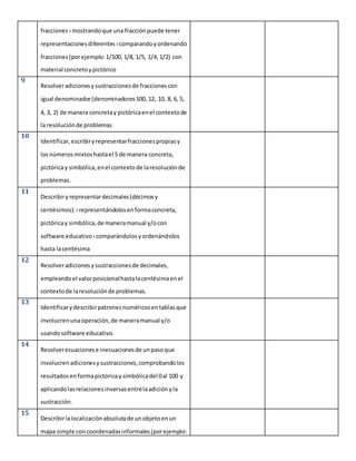 fracciones›mostrandoque una fracciónpuede tener
representacionesdiferentes›comparandoyordenando
fracciones(porejemplo:1/100, 1/8, 1/5, 1/4, 1/2) con
material concretoypictórico
9
Resolveradicionesysustraccionesde fraccionescon
igual denominador(denominadores100, 12, 10, 8, 6, 5,
4, 3, 2) de manera concretay pictóricaenel contextode
la resoluciónde problemas
10
Identificar,escribiryrepresentarfraccionespropiasy
losnúmerosmixtoshastael 5 de manera concreta,
pictóricay simbólica,enel contextode laresoluciónde
problemas.
11
Describiryrepresentardecimales(décimosy
centésimos):›representándolosenformaconcreta,
pictóricay simbólica,de maneramanual y/ocon
software educativo›comparándolosyordenándolos
hasta lacentésima
12
Resolveradicionesysustraccionesde decimales,
empleandoel valorposicionalhastalacentésimaenel
contextode laresoluciónde problemas.
13
Identificarydescribirpatronesnuméricosentablasque
involucrenunaoperación,de maneramanual y/o
usandosoftware educativo.
14
Resolverecuacionese inecuacionesde unpasoque
involucrenadicionesysustracciones,comprobandolos
resultadosenformapictóricaysimbólicadel 0al 100 y
aplicandolasrelacionesinversasentrelaadiciónyla
sustracción.
15
Describirlalocalizaciónabsolutade unobjetoenun
mapa simple concoordenadasinformales(porejemplo:
 