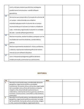 (cm2 y m2) para mostrar que distintosrectángulos
puedentenerlamismaárea› usandosoftware
geométrico
24
Demostrarque comprendenel concepto de volumende
un cuerpo:› seleccionandounaunidadno
estandarizadaparamedirel volumende uncuerpo›
reconociendoque el volumense mideenunidadesde
cubo › midiendoyregistrandoel volumenenunidades
de cubo › usandosoftware geométrico
25
Realizarencuestas,analizarlosdatosycomparar con los
resultadosde muestrasaleatorias,usandotablasy
gráficos.
26
Realizarexperimentosaleatorioslú- dicosycotidianos,
y tabulary representarmediantegráficosde manera
manual y/ocon software educativo.
27
Leere interpretarpictogramasygráficosde barra
simple conescala,ycomunicarsus conclusiones.
HISTORIA
OA MES
1 Describirlacivilizaciónmaya,considerandoubicación
geográfica,organizaciónpolítica,actividades
económicas,formasde cultivoyalimentos,organización
de la sociedad,rolesyoficiosde hombresymujeres,
religiónyritos,desarrollode laastronomíay la
matemática,sistemasde escritura,guerrasysacrificios
humanos,construcciones,costumbresy vidacotidiana,
entre otros.
2 Describirlacivilizaciónazteca,considerandoubicación
geográfica,organizaciónpolíticayextensión,laciudad
de Tenochtitlán,formasde cultivoyalimentos,religión
y ritos,avancestecnológicos,organizaciónde la
 