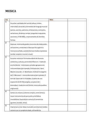 MUSICA
OA MES
1
Escuchar cualidadesdel sonido(altura,timbre,
intensidad,duración) yelementosdel lenguaje musical
(pulsos,acentos,patrones,reiteraciones,contrastes,
variaciones,dinámica,tempo,preguntas-respuestas,
secciones,A-AB-ABA),yrepresentarlosde distintas
formas.
2
Expresar,mostrandogradoscrecientesde elaboración,
sensaciones,emocionese ideasque lessugierela
músicaescuchada,usandodiversosmediosexpresivos
(verbal,corporal,musical,visual).
3
Escuchar músicaen formaabundante de diversos
contextosyculturas,poniendoénfasisen:›tradición
escrita(docta) - músicapara variadasagrupaciones
instrumentales(porejemplo,Entreacte de J.Ibert,
Marcha turca de L. V.Beethoven,SinfoníaTurangalila
de O. Messiaen) - músicadescriptiva(porejemplo,El
trende Caipirade H. Villalobos,Cuadrosde una
exposiciónde M.Mussorgsky,Lospecesde J.
Amenábar) ›tradiciónoral (folclor,músicade pueblos
originarios)
4
Cantar (al unísonoy cánonessimples,entreotros) y
tocan instrumentosde percusiónymelódicos
(metalófono,flautadulce uotros) y/oarmónicos
(guitarra,teclado,otros).
5
Improvisarycrear ideasmusicalescondiversosmedios
sonoroscon un propósitodado,utilizandolas
 