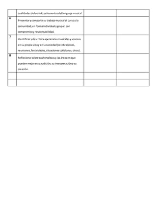 cualidadesdel sonidoyelementosdel lenguaje musical.
6
Presentarycompartirsu trabajomusical al cursoy la
comunidad,enformaindividual ygrupal,con
compromisoyresponsabilidad.
7
Identificarydescribirexperienciasmusicalesysonoras
ensu propiaviday enla sociedad(celebraciones,
reuniones,festividades,situacionescotidianas,otros).
8
Reflexionarsobre susfortalezasylasáreas en que
puedenmejorarsuaudición,suinterpretaciónysu
creación.
 