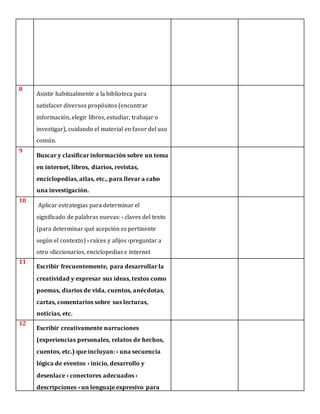 8
Asistir habitualmente a la biblioteca para
satisfacer diversos propósitos (encontrar
información, elegir libros, estudiar, trabajar o
investigar), cuidando el material en favor del uso
común.
9
Buscar y clasificar información sobre un tema
en internet, libros, diarios, revistas,
enciclopedias, atlas, etc., para llevar a cabo
una investigación.
10
Aplicar estrategias para determinar el
significado de palabras nuevas: › claves del texto
(para determinar qué acepción es pertinente
según el contexto) › raíces y afijos ›preguntar a
otro ›diccionarios, enciclopedias e internet
11
Escribir frecuentemente, para desarrollar la
creatividad y expresar sus ideas, textos como
poemas, diarios de vida, cuentos, anécdotas,
cartas, comentarios sobre sus lecturas,
noticias, etc.
12
Escribir creativamente narraciones
(experiencias personales, relatos de hechos,
cuentos, etc.) que incluyan: › una secuencia
lógica de eventos › inicio, desarrollo y
desenlace › conectores adecuados ›
descripciones › un lenguaje expresivo para
 