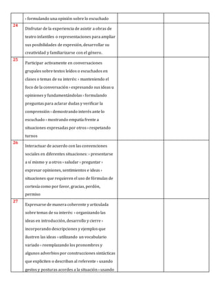 › formulando una opinión sobre lo escuchado
24
Disfrutar de la experiencia de asistir a obras de
teatro infantiles o representaciones para ampliar
sus posibilidades de expresión, desarrollar su
creatividad y familiarizarse con el género.
25
Participar activamente en conversaciones
grupales sobre textos leídos o escuchados en
clases o temas de su interés: › manteniendo el
foco de la conversación › expresando sus ideas u
opiniones y fundamentándolas › formulando
preguntas para aclarar dudas y verificar la
comprensión › demostrando interés ante lo
escuchado › mostrando empatía frente a
situaciones expresadas por otros › respetando
turnos
26
Interactuar de acuerdo con las convenciones
sociales en diferentes situaciones: › presentarse
a sí mismo y a otros › saludar › preguntar ›
expresar opiniones, sentimientos e ideas ›
situaciones que requieren el uso de fórmulas de
cortesía como por favor, gracias, perdón,
permiso
27
Expresarse de manera coherente y articulada
sobre temas de su interés: › organizando las
ideas en introducción, desarrollo y cierre ›
incorporando descripciones y ejemplos que
ilustren las ideas › utilizando un vocabulario
variado › reemplazando los pronombres y
algunos adverbios por construcciones sintácticas
que expliciten o describan al referente › usando
gestos y posturas acordes a la situación › usando
 