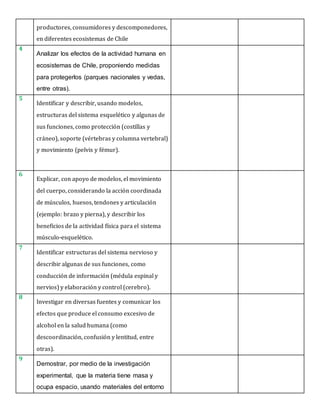 productores, consumidores y descomponedores,
en diferentes ecosistemas de Chile
4
Analizar los efectos de la actividad humana en
ecosistemas de Chile, proponiendo medidas
para protegerlos (parques nacionales y vedas,
entre otras).
5
Identificar y describir, usando modelos,
estructuras del sistema esquelético y algunas de
sus funciones, como protección (costillas y
cráneo), soporte (vértebras y columna vertebral)
y movimiento (pelvis y fémur).
6
Explicar, con apoyo de modelos, el movimiento
del cuerpo, considerando la acción coordinada
de músculos, huesos, tendones y articulación
(ejemplo: brazo y pierna), y describir los
beneficios de la actividad física para el sistema
músculo-esquelético.
7
Identificar estructuras del sistema nervioso y
describir algunas de sus funciones, como
conducción de información (médula espinal y
nervios) y elaboración y control (cerebro).
8
Investigar en diversas fuentes y comunicar los
efectos que produce el consumo excesivo de
alcohol en la salud humana (como
descoordinación, confusión y lentitud, entre
otras).
9
Demostrar, por medio de la investigación
experimental, que la materia tiene masa y
ocupa espacio, usando materiales del entorno
 