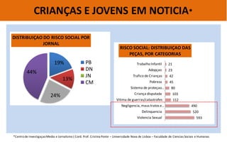 19% 
13% 
24% 
44% 
DISTRIBUIÇAO DO RISCO SOCIAL POR JORNAL 
PB 
DN 
JN 
CM 
CRIANÇAS E JOVENS EM NOTICIA* 
*Centro de Investigaçao Media e Jornalismo ( Cord. Prof. Cristina Ponte – Universidade Nova de Lisboa – Faculdade de Ciencias Sociais e Humanas 
593 
520 
490 
112 
103 
80 
45 
42 
23 
21 
Violencia Sexual 
Delinquencia 
Negligencia, maus tratos e … 
Vitima de guerras/catastrofes 
Criança disputada 
Sistema de proteçao … 
Pobreza 
Trafico de Crianças 
Adopçao 
Trabalho Infantil 
RISCO SOCIAL: DISTRIBUIÇAO DAS PEÇAS, POR CATEGORIAS  