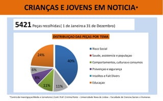CRIANÇAS E JOVENS EM NOTICIA* 
*Centro de Investigaçao Media e Jornalismo ( Cord. Prof. Cristina Ponte – Universidade Nova de Lisboa – Faculdade de Ciencias Sociais e Humanas 
5421 Peças recolhidas ( 1 de Janeiro a 31 de Dezembro) 
40% 
11% 
11% 
8% 
6% 
24% 
DISTRIBUIÇAO DAS PEÇAS POR TEMA 
Risco Social 
Saude, assistencia e populaçao 
Comportamentos, culturas e consumos 
Prevençao e segurança 
Insolitos e Fait Divers 
Educaçao  