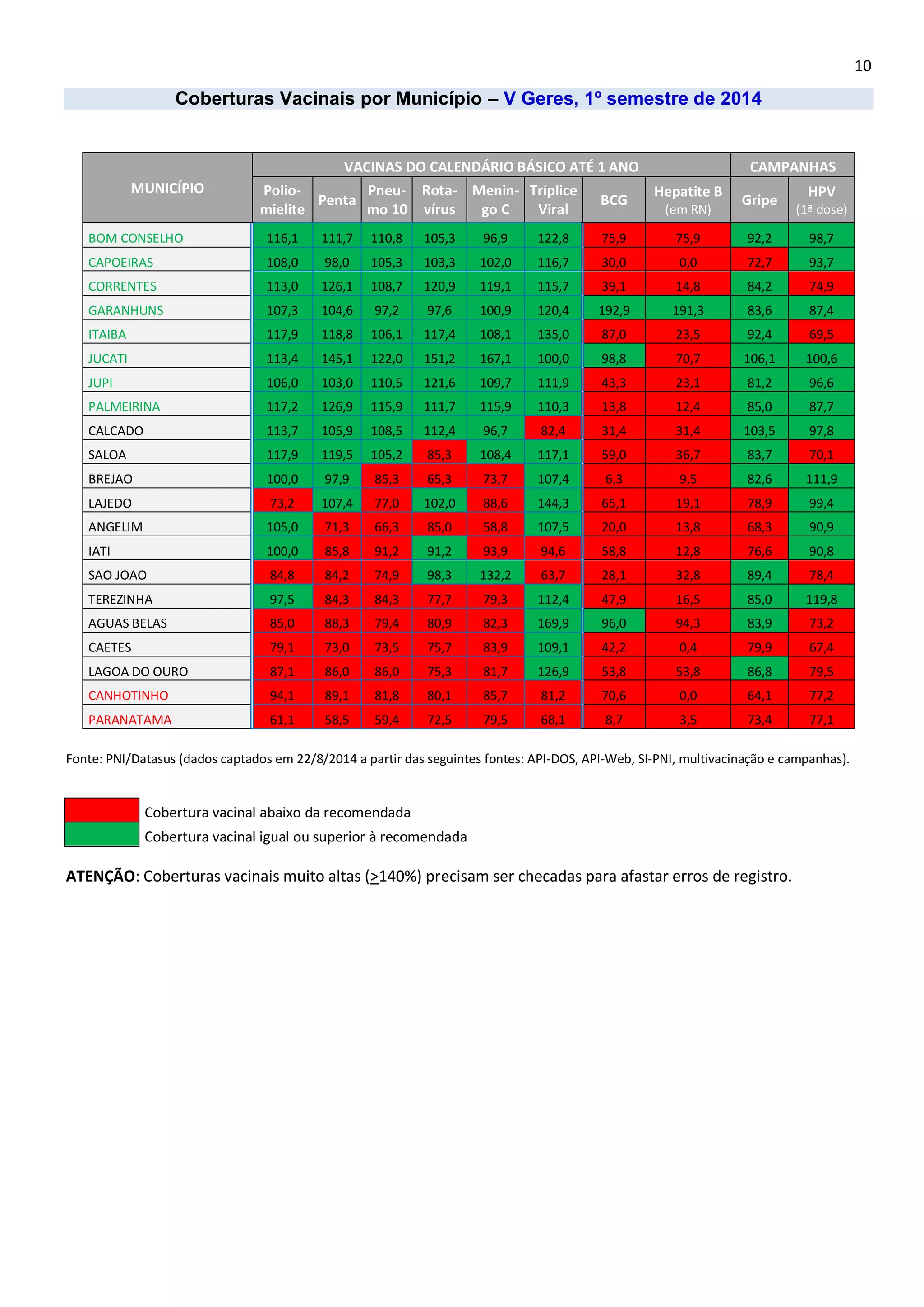 10 
Coberturas Vacinais por Município – V Geres, 1º semestre de 2014 
MUNICÍPIO VACINAS DO CALENDÁRIO BÁSICO ATÉ 1 ANO CAMPANHAS Polio- mielite Penta Pneu- mo 10 Rota- vírus Menin- go C Tríplice Viral BCG Hepatite B (em RN) Gripe HPV (1ª dose) BOM CONSELHO 116,1 111,7 110,8 105,3 96,9 122,8 75,9 75,9 92,2 98,7 CAPOEIRAS 108,0 98,0 105,3 103,3 102,0 116,7 30,0 0,0 72,7 93,7 CORRENTES 113,0 126,1 108,7 120,9 119,1 115,7 39,1 14,8 84,2 74,9 GARANHUNS 107,3 104,6 97,2 97,6 100,9 120,4 192,9 191,3 83,6 87,4 ITAIBA 117,9 118,8 106,1 117,4 108,1 135,0 87,0 23,5 92,4 69,5 JUCATI 113,4 145,1 122,0 151,2 167,1 100,0 98,8 70,7 106,1 100,6 JUPI 106,0 103,0 110,5 121,6 109,7 111,9 43,3 23,1 81,2 96,6 PALMEIRINA 117,2 126,9 115,9 111,7 115,9 110,3 13,8 12,4 85,0 87,7 CALCADO 113,7 105,9 108,5 112,4 96,7 82,4 31,4 31,4 103,5 97,8 SALOA 117,9 119,5 105,2 85,3 108,4 117,1 59,0 36,7 83,7 70,1 BREJAO 100,0 97,9 85,3 65,3 73,7 107,4 6,3 9,5 82,6 111,9 LAJEDO 73,2 107,4 77,0 102,0 88,6 144,3 65,1 19,1 78,9 99,4 ANGELIM 105,0 71,3 66,3 85,0 58,8 107,5 20,0 13,8 68,3 90,9 IATI 100,0 85,8 91,2 91,2 93,9 94,6 58,8 12,8 76,6 90,8 SAO JOAO 84,8 84,2 74,9 98,3 132,2 63,7 28,1 32,8 89,4 78,4 TEREZINHA 97,5 84,3 84,3 77,7 79,3 112,4 47,9 16,5 85,0 119,8 AGUAS BELAS 85,0 88,3 79,4 80,9 82,3 169,9 96,0 94,3 83,9 73,2 CAETES 79,1 73,0 73,5 75,7 83,9 109,1 42,2 0,4 79,9 67,4 LAGOA DO OURO 87,1 86,0 86,0 75,3 81,7 126,9 53,8 53,8 86,8 79,5 CANHOTINHO 94,1 89,1 81,8 80,1 85,7 81,2 70,6 0,0 64,1 77,2 PARANATAMA 61,1 58,5 59,4 72,5 79,5 68,1 8,7 3,5 73,4 77,1 
Fonte: PNI/Datasus (dados captados em 22/8/2014 a partir das seguintes fontes: API-DOS, API-Web, SI-PNI, multivacinação e campanhas). 
Cobertura vacinal abaixo da recomendada 
Cobertura vacinal igual ou superior à recomendada 
ATENÇÃO: Coberturas vacinais muito altas (>140%) precisam ser checadas para afastar erros de registro. 
 