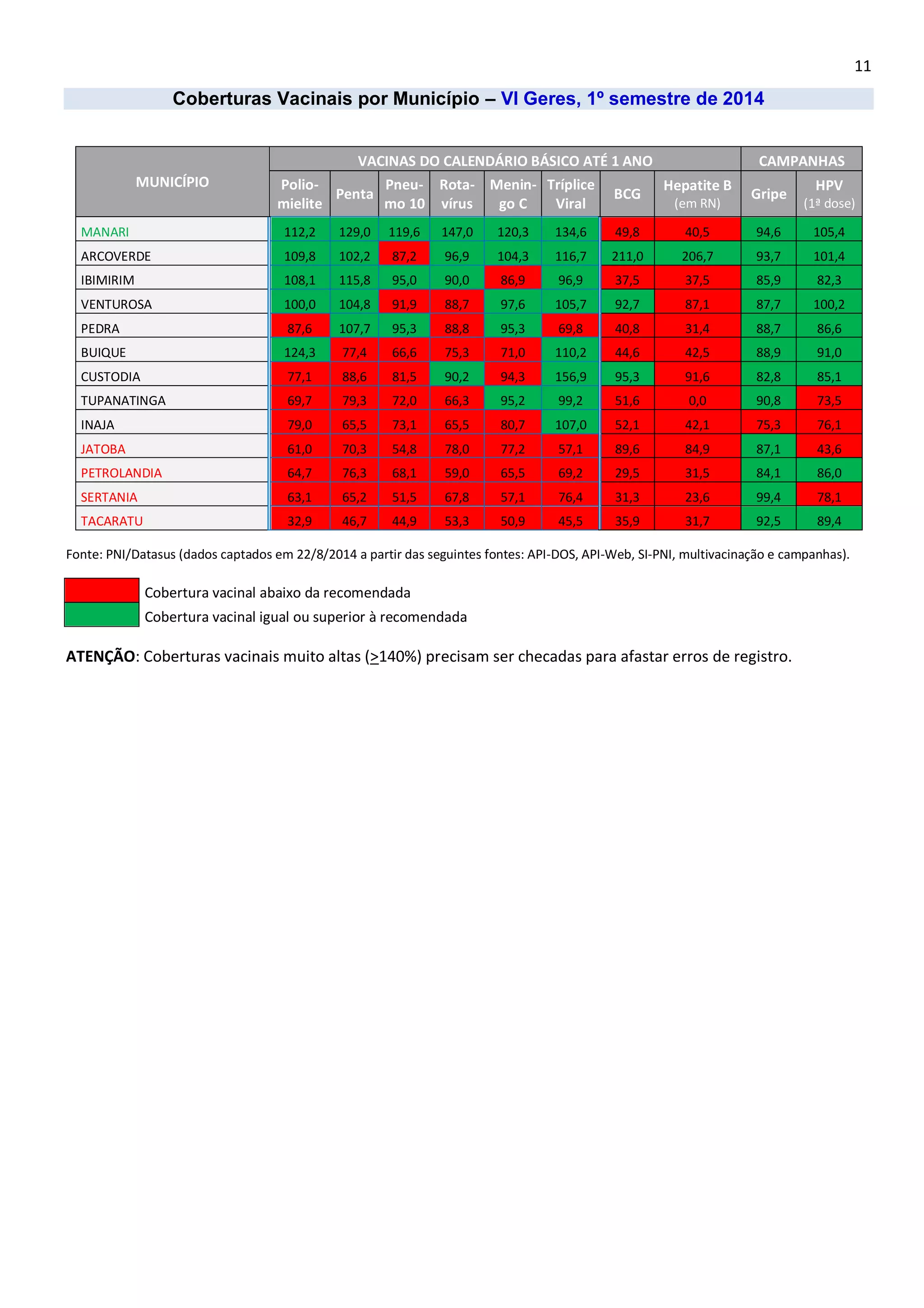 11 
Coberturas Vacinais por Município – VI Geres, 1º semestre de 2014 
MUNICÍPIO VACINAS DO CALENDÁRIO BÁSICO ATÉ 1 ANO CAMPANHAS Polio- mielite Penta Pneu- mo 10 Rota- vírus Menin- go C Tríplice Viral BCG Hepatite B (em RN) Gripe HPV (1ª dose) MANARI 112,2 129,0 119,6 147,0 120,3 134,6 49,8 40,5 94,6 105,4 ARCOVERDE 109,8 102,2 87,2 96,9 104,3 116,7 211,0 206,7 93,7 101,4 IBIMIRIM 108,1 115,8 95,0 90,0 86,9 96,9 37,5 37,5 85,9 82,3 VENTUROSA 100,0 104,8 91,9 88,7 97,6 105,7 92,7 87,1 87,7 100,2 PEDRA 87,6 107,7 95,3 88,8 95,3 69,8 40,8 31,4 88,7 86,6 BUIQUE 124,3 77,4 66,6 75,3 71,0 110,2 44,6 42,5 88,9 91,0 CUSTODIA 77,1 88,6 81,5 90,2 94,3 156,9 95,3 91,6 82,8 85,1 TUPANATINGA 69,7 79,3 72,0 66,3 95,2 99,2 51,6 0,0 90,8 73,5 INAJA 79,0 65,5 73,1 65,5 80,7 107,0 52,1 42,1 75,3 76,1 JATOBA 61,0 70,3 54,8 78,0 77,2 57,1 89,6 84,9 87,1 43,6 PETROLANDIA 64,7 76,3 68,1 59,0 65,5 69,2 29,5 31,5 84,1 86,0 SERTANIA 63,1 65,2 51,5 67,8 57,1 76,4 31,3 23,6 99,4 78,1 TACARATU 32,9 46,7 44,9 53,3 50,9 45,5 35,9 31,7 92,5 89,4 
Fonte: PNI/Datasus (dados captados em 22/8/2014 a partir das seguintes fontes: API-DOS, API-Web, SI-PNI, multivacinação e campanhas). 
Cobertura vacinal abaixo da recomendada 
Cobertura vacinal igual ou superior à recomendada 
ATENÇÃO: Coberturas vacinais muito altas (>140%) precisam ser checadas para afastar erros de registro. 
 