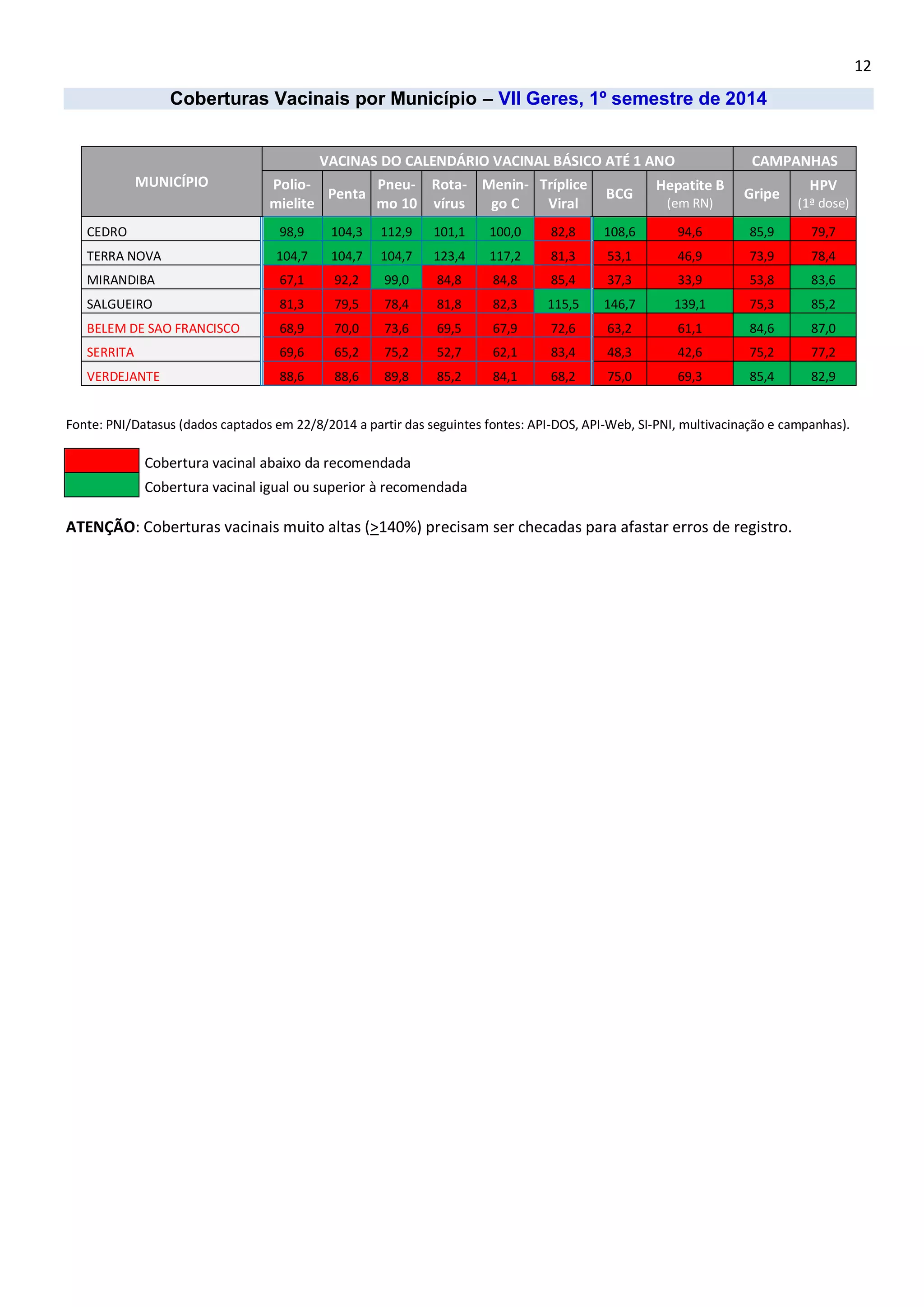 12 
Coberturas Vacinais por Município – VII Geres, 1º semestre de 2014 
MUNICÍPIO VACINAS DO CALENDÁRIO VACINAL BÁSICO ATÉ 1 ANO CAMPANHAS Polio- mielite Penta Pneu- mo 10 Rota- vírus Menin- go C Tríplice Viral BCG Hepatite B (em RN) Gripe HPV (1ª dose) CEDRO 98,9 104,3 112,9 101,1 100,0 82,8 108,6 94,6 85,9 79,7 TERRA NOVA 104,7 104,7 104,7 123,4 117,2 81,3 53,1 46,9 73,9 78,4 MIRANDIBA 67,1 92,2 99,0 84,8 84,8 85,4 37,3 33,9 53,8 83,6 SALGUEIRO 81,3 79,5 78,4 81,8 82,3 115,5 146,7 139,1 75,3 85,2 BELEM DE SAO FRANCISCO 68,9 70,0 73,6 69,5 67,9 72,6 63,2 61,1 84,6 87,0 SERRITA 69,6 65,2 75,2 52,7 62,1 83,4 48,3 42,6 75,2 77,2 VERDEJANTE 88,6 88,6 89,8 85,2 84,1 68,2 75,0 69,3 85,4 82,9 
Fonte: PNI/Datasus (dados captados em 22/8/2014 a partir das seguintes fontes: API-DOS, API-Web, SI-PNI, multivacinação e campanhas). 
Cobertura vacinal abaixo da recomendada 
Cobertura vacinal igual ou superior à recomendada 
ATENÇÃO: Coberturas vacinais muito altas (>140%) precisam ser checadas para afastar erros de registro. 
 