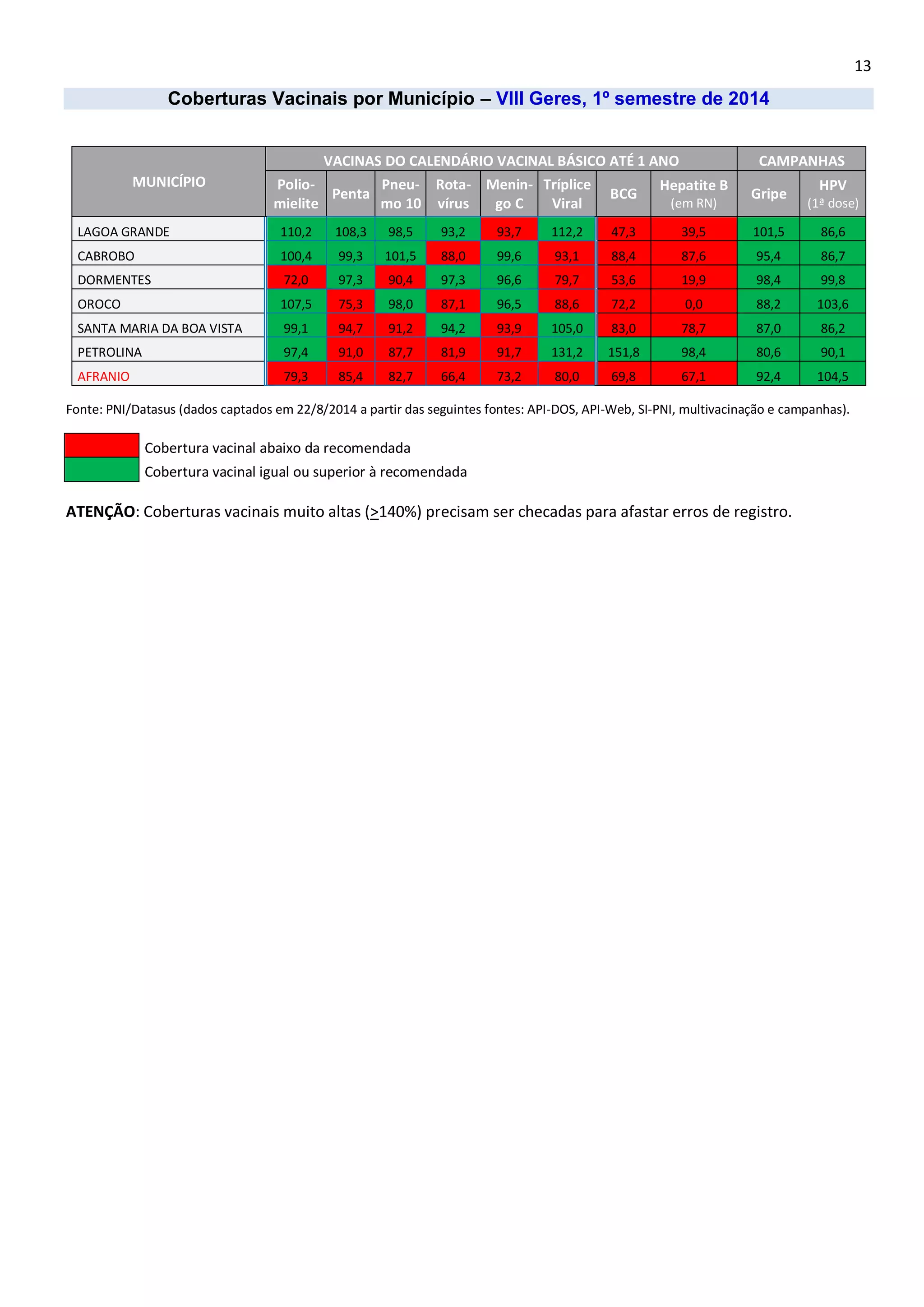 13 
Coberturas Vacinais por Município – VIII Geres, 1º semestre de 2014 
MUNICÍPIO VACINAS DO CALENDÁRIO VACINAL BÁSICO ATÉ 1 ANO CAMPANHAS Polio- mielite Penta Pneu- mo 10 Rota- vírus Menin- go C Tríplice Viral BCG Hepatite B (em RN) Gripe HPV (1ª dose) LAGOA GRANDE 110,2 108,3 98,5 93,2 93,7 112,2 47,3 39,5 101,5 86,6 CABROBO 100,4 99,3 101,5 88,0 99,6 93,1 88,4 87,6 95,4 86,7 DORMENTES 72,0 97,3 90,4 97,3 96,6 79,7 53,6 19,9 98,4 99,8 OROCO 107,5 75,3 98,0 87,1 96,5 88,6 72,2 0,0 88,2 103,6 SANTA MARIA DA BOA VISTA 99,1 94,7 91,2 94,2 93,9 105,0 83,0 78,7 87,0 86,2 PETROLINA 97,4 91,0 87,7 81,9 91,7 131,2 151,8 98,4 80,6 90,1 AFRANIO 79,3 85,4 82,7 66,4 73,2 80,0 69,8 67,1 92,4 104,5 
Fonte: PNI/Datasus (dados captados em 22/8/2014 a partir das seguintes fontes: API-DOS, API-Web, SI-PNI, multivacinação e campanhas). 
Cobertura vacinal abaixo da recomendada 
Cobertura vacinal igual ou superior à recomendada 
ATENÇÃO: Coberturas vacinais muito altas (>140%) precisam ser checadas para afastar erros de registro. 
 