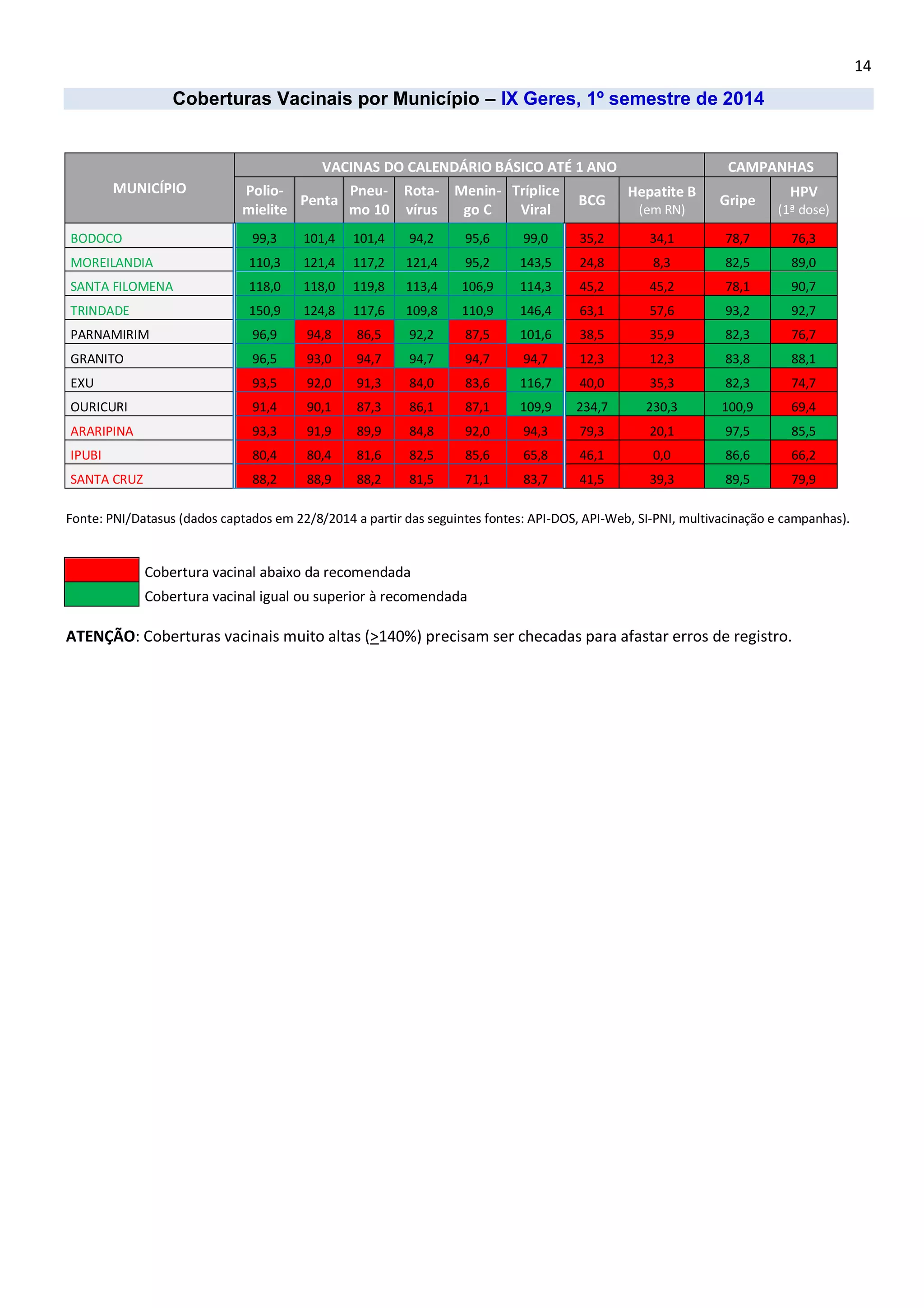 14 
Coberturas Vacinais por Município – IX Geres, 1º semestre de 2014 
MUNICÍPIO VACINAS DO CALENDÁRIO BÁSICO ATÉ 1 ANO CAMPANHAS Polio- mielite Penta Pneu- mo 10 Rota- vírus Menin- go C Tríplice Viral BCG Hepatite B (em RN) Gripe HPV (1ª dose) BODOCO 99,3 101,4 101,4 94,2 95,6 99,0 35,2 34,1 78,7 76,3 MOREILANDIA 110,3 121,4 117,2 121,4 95,2 143,5 24,8 8,3 82,5 89,0 SANTA FILOMENA 118,0 118,0 119,8 113,4 106,9 114,3 45,2 45,2 78,1 90,7 TRINDADE 150,9 124,8 117,6 109,8 110,9 146,4 63,1 57,6 93,2 92,7 PARNAMIRIM 96,9 94,8 86,5 92,2 87,5 101,6 38,5 35,9 82,3 76,7 GRANITO 96,5 93,0 94,7 94,7 94,7 94,7 12,3 12,3 83,8 88,1 EXU 93,5 92,0 91,3 84,0 83,6 116,7 40,0 35,3 82,3 74,7 OURICURI 91,4 90,1 87,3 86,1 87,1 109,9 234,7 230,3 100,9 69,4 ARARIPINA 93,3 91,9 89,9 84,8 92,0 94,3 79,3 20,1 97,5 85,5 IPUBI 80,4 80,4 81,6 82,5 85,6 65,8 46,1 0,0 86,6 66,2 SANTA CRUZ 88,2 88,9 88,2 81,5 71,1 83,7 41,5 39,3 89,5 79,9 
Fonte: PNI/Datasus (dados captados em 22/8/2014 a partir das seguintes fontes: API-DOS, API-Web, SI-PNI, multivacinação e campanhas). 
Cobertura vacinal abaixo da recomendada 
Cobertura vacinal igual ou superior à recomendada 
ATENÇÃO: Coberturas vacinais muito altas (>140%) precisam ser checadas para afastar erros de registro. 
 