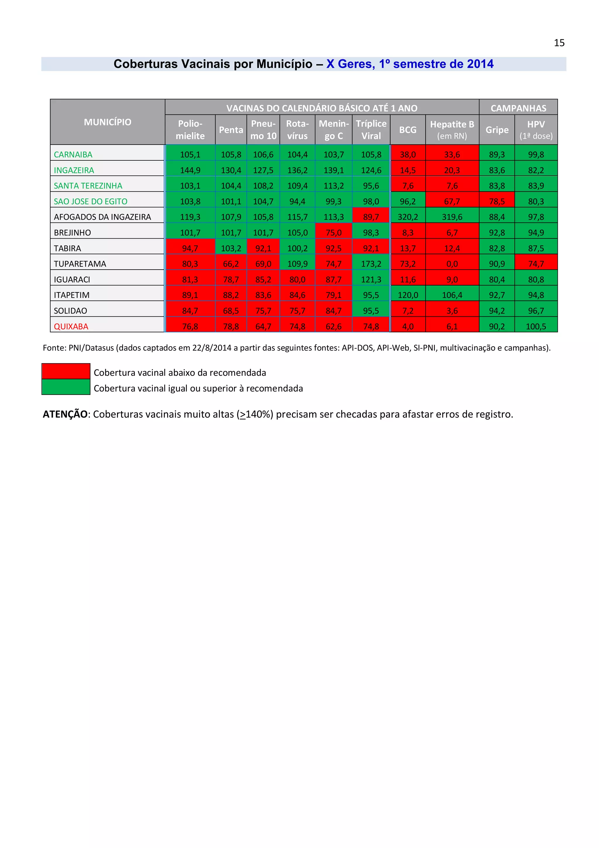 15 
Coberturas Vacinais por Município – X Geres, 1º semestre de 2014 
MUNICÍPIO VACINAS DO CALENDÁRIO BÁSICO ATÉ 1 ANO CAMPANHAS Polio- mielite Penta Pneu- mo 10 Rota- vírus Menin- go C Tríplice Viral BCG Hepatite B (em RN) Gripe HPV (1ª dose) CARNAIBA 105,1 105,8 106,6 104,4 103,7 105,8 38,0 33,6 89,3 99,8 INGAZEIRA 144,9 130,4 127,5 136,2 139,1 124,6 14,5 20,3 83,6 82,2 SANTA TEREZINHA 103,1 104,4 108,2 109,4 113,2 95,6 7,6 7,6 83,8 83,9 SAO JOSE DO EGITO 103,8 101,1 104,7 94,4 99,3 98,0 96,2 67,7 78,5 80,3 AFOGADOS DA INGAZEIRA 119,3 107,9 105,8 115,7 113,3 89,7 320,2 319,6 88,4 97,8 BREJINHO 101,7 101,7 101,7 105,0 75,0 98,3 8,3 6,7 92,8 94,9 TABIRA 94,7 103,2 92,1 100,2 92,5 92,1 13,7 12,4 82,8 87,5 TUPARETAMA 80,3 66,2 69,0 109,9 74,7 173,2 73,2 0,0 90,9 74,7 IGUARACI 81,3 78,7 85,2 80,0 87,7 121,3 11,6 9,0 80,4 80,8 ITAPETIM 89,1 88,2 83,6 84,6 79,1 95,5 120,0 106,4 92,7 94,8 SOLIDAO 84,7 68,5 75,7 75,7 84,7 95,5 7,2 3,6 94,2 96,7 QUIXABA 76,8 78,8 64,7 74,8 62,6 74,8 4,0 6,1 90,2 100,5 
Fonte: PNI/Datasus (dados captados em 22/8/2014 a partir das seguintes fontes: API-DOS, API-Web, SI-PNI, multivacinação e campanhas). 
Cobertura vacinal abaixo da recomendada 
Cobertura vacinal igual ou superior à recomendada 
ATENÇÃO: Coberturas vacinais muito altas (>140%) precisam ser checadas para afastar erros de registro. 
 