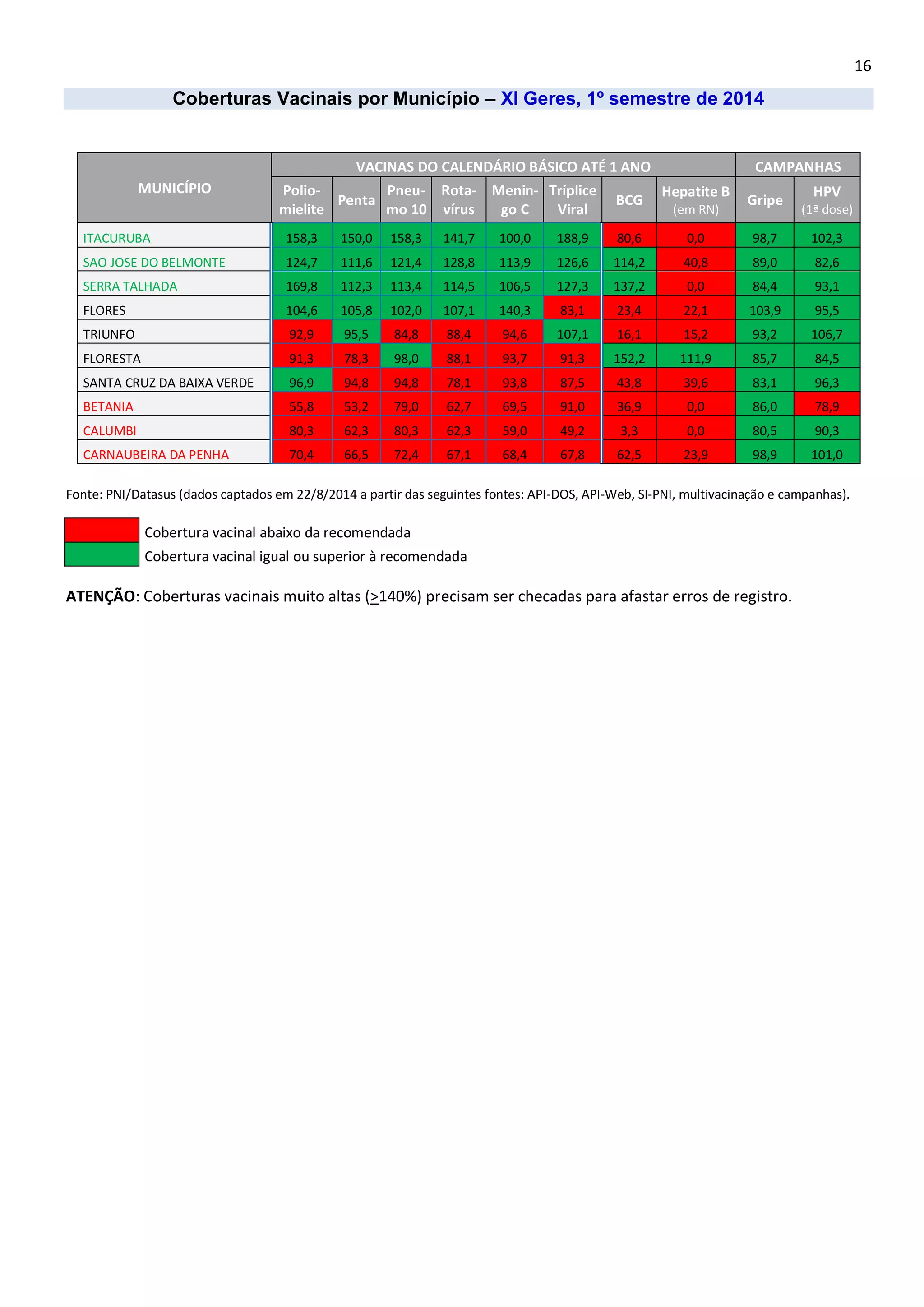 16 
Coberturas Vacinais por Município – XI Geres, 1º semestre de 2014 
MUNICÍPIO VACINAS DO CALENDÁRIO BÁSICO ATÉ 1 ANO CAMPANHAS Polio- mielite Penta Pneu- mo 10 Rota- vírus Menin- go C Tríplice Viral BCG Hepatite B (em RN) Gripe HPV (1ª dose) ITACURUBA 158,3 150,0 158,3 141,7 100,0 188,9 80,6 0,0 98,7 102,3 SAO JOSE DO BELMONTE 124,7 111,6 121,4 128,8 113,9 126,6 114,2 40,8 89,0 82,6 SERRA TALHADA 169,8 112,3 113,4 114,5 106,5 127,3 137,2 0,0 84,4 93,1 FLORES 104,6 105,8 102,0 107,1 140,3 83,1 23,4 22,1 103,9 95,5 TRIUNFO 92,9 95,5 84,8 88,4 94,6 107,1 16,1 15,2 93,2 106,7 FLORESTA 91,3 78,3 98,0 88,1 93,7 91,3 152,2 111,9 85,7 84,5 SANTA CRUZ DA BAIXA VERDE 96,9 94,8 94,8 78,1 93,8 87,5 43,8 39,6 83,1 96,3 BETANIA 55,8 53,2 79,0 62,7 69,5 91,0 36,9 0,0 86,0 78,9 CALUMBI 80,3 62,3 80,3 62,3 59,0 49,2 3,3 0,0 80,5 90,3 CARNAUBEIRA DA PENHA 70,4 66,5 72,4 67,1 68,4 67,8 62,5 23,9 98,9 101,0 
Fonte: PNI/Datasus (dados captados em 22/8/2014 a partir das seguintes fontes: API-DOS, API-Web, SI-PNI, multivacinação e campanhas). 
Cobertura vacinal abaixo da recomendada 
Cobertura vacinal igual ou superior à recomendada 
ATENÇÃO: Coberturas vacinais muito altas (>140%) precisam ser checadas para afastar erros de registro. 
 