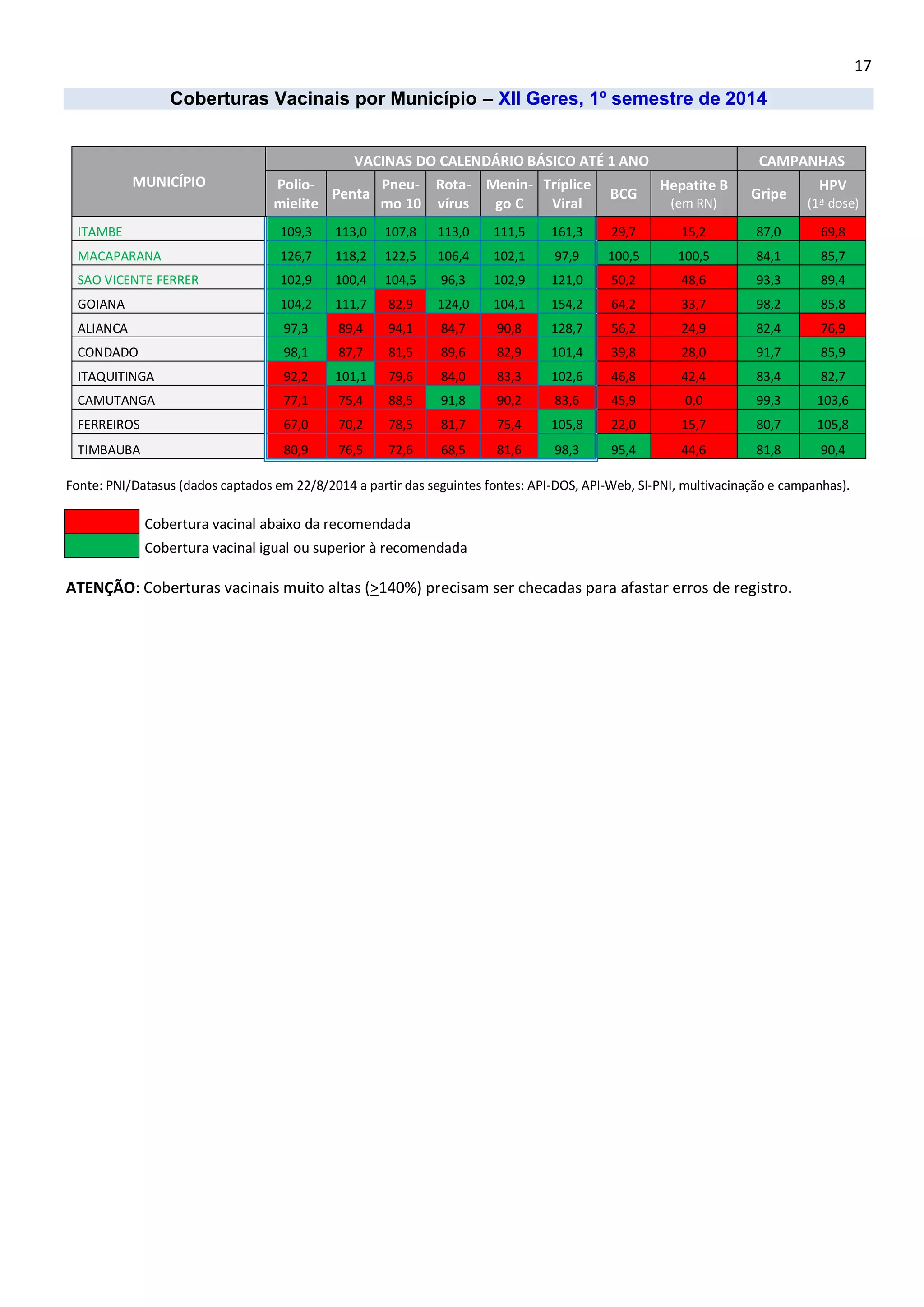 17 
Coberturas Vacinais por Município – XII Geres, 1º semestre de 2014 
MUNICÍPIO VACINAS DO CALENDÁRIO BÁSICO ATÉ 1 ANO CAMPANHAS Polio- mielite Penta Pneu- mo 10 Rota- vírus Menin- go C Tríplice Viral BCG Hepatite B (em RN) Gripe HPV (1ª dose) ITAMBE 109,3 113,0 107,8 113,0 111,5 161,3 29,7 15,2 87,0 69,8 MACAPARANA 126,7 118,2 122,5 106,4 102,1 97,9 100,5 100,5 84,1 85,7 SAO VICENTE FERRER 102,9 100,4 104,5 96,3 102,9 121,0 50,2 48,6 93,3 89,4 GOIANA 104,2 111,7 82,9 124,0 104,1 154,2 64,2 33,7 98,2 85,8 ALIANCA 97,3 89,4 94,1 84,7 90,8 128,7 56,2 24,9 82,4 76,9 CONDADO 98,1 87,7 81,5 89,6 82,9 101,4 39,8 28,0 91,7 85,9 ITAQUITINGA 92,2 101,1 79,6 84,0 83,3 102,6 46,8 42,4 83,4 82,7 CAMUTANGA 77,1 75,4 88,5 91,8 90,2 83,6 45,9 0,0 99,3 103,6 FERREIROS 67,0 70,2 78,5 81,7 75,4 105,8 22,0 15,7 80,7 105,8 TIMBAUBA 80,9 76,5 72,6 68,5 81,6 98,3 95,4 44,6 81,8 90,4 
Fonte: PNI/Datasus (dados captados em 22/8/2014 a partir das seguintes fontes: API-DOS, API-Web, SI-PNI, multivacinação e campanhas). 
Cobertura vacinal abaixo da recomendada 
Cobertura vacinal igual ou superior à recomendada 
ATENÇÃO: Coberturas vacinais muito altas (>140%) precisam ser checadas para afastar erros de registro. 
