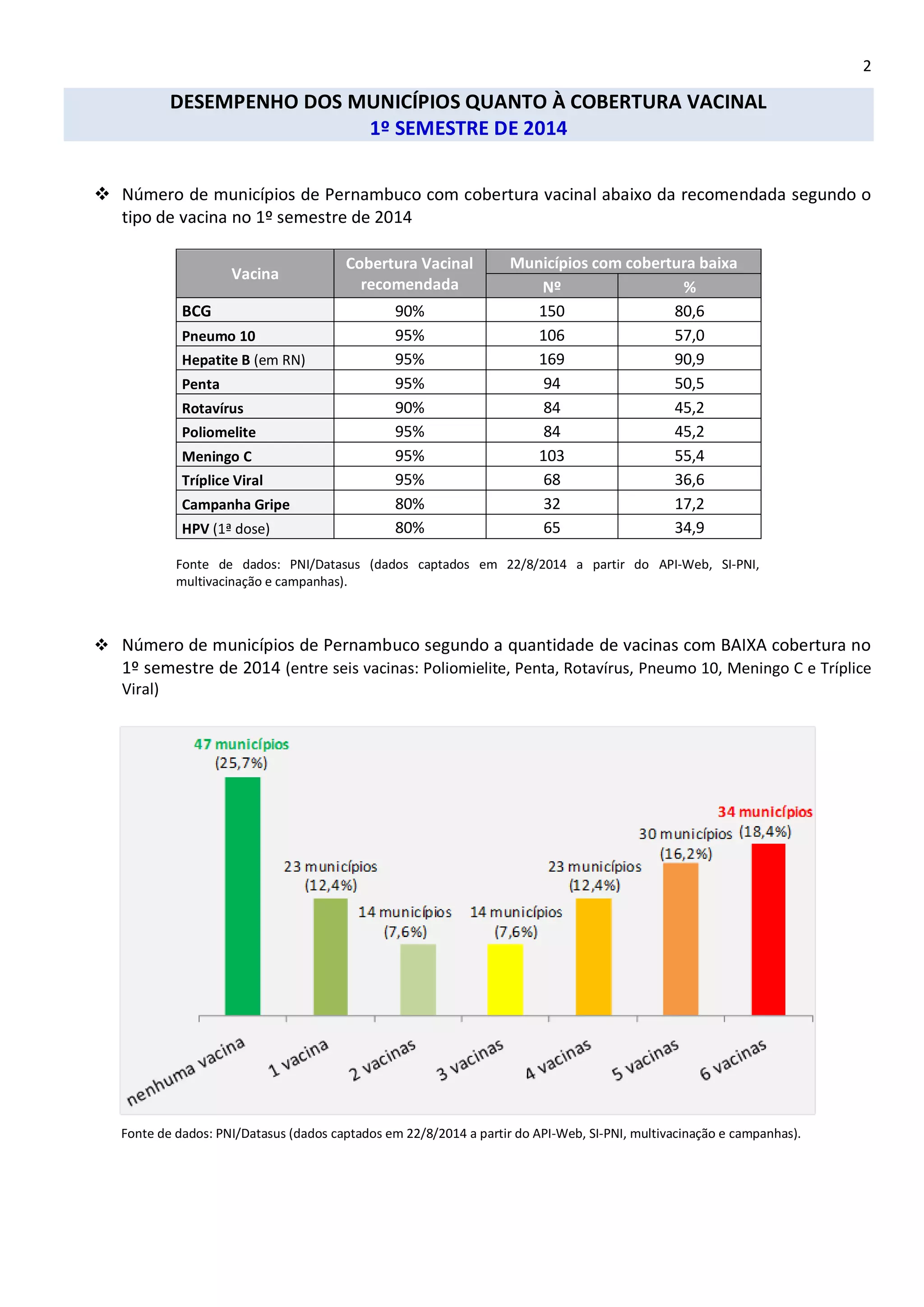 2 
DESEMPENHO DOS MUNICÍPIOS QUANTO À COBERTURA VACINAL 1º SEMESTRE DE 2014 
 Número de municípios de Pernambuco com cobertura vacinal abaixo da recomendada segundo o tipo de vacina no 1º semestre de 2014 
Vacina Cobertura Vacinal recomendada Municípios com cobertura baixa Nº % BCG 
90% 
150 
80,6 Pneumo 10 
95% 
106 
57,0 Hepatite B (em RN) 
95% 
169 
90,9 Penta 
95% 
94 
50,5 Rotavírus 
90% 
84 
45,2 Poliomelite 
95% 
84 
45,2 Meningo C 
95% 
103 
55,4 Tríplice Viral 
95% 
68 
36,6 Campanha Gripe 
80% 
32 
17,2 HPV (1ª dose) 
80% 
65 
34,9 
Fonte de dados: PNI/Datasus (dados captados em 22/8/2014 a partir do API-Web, SI-PNI, multivacinação e campanhas). 
 Número de municípios de Pernambuco segundo a quantidade de vacinas com BAIXA cobertura no 1º semestre de 2014 (entre seis vacinas: Poliomielite, Penta, Rotavírus, Pneumo 10, Meningo C e Tríplice Viral) 
Fonte de dados: PNI/Datasus (dados captados em 22/8/2014 a partir do API-Web, SI-PNI, multivacinação e campanhas). 
 