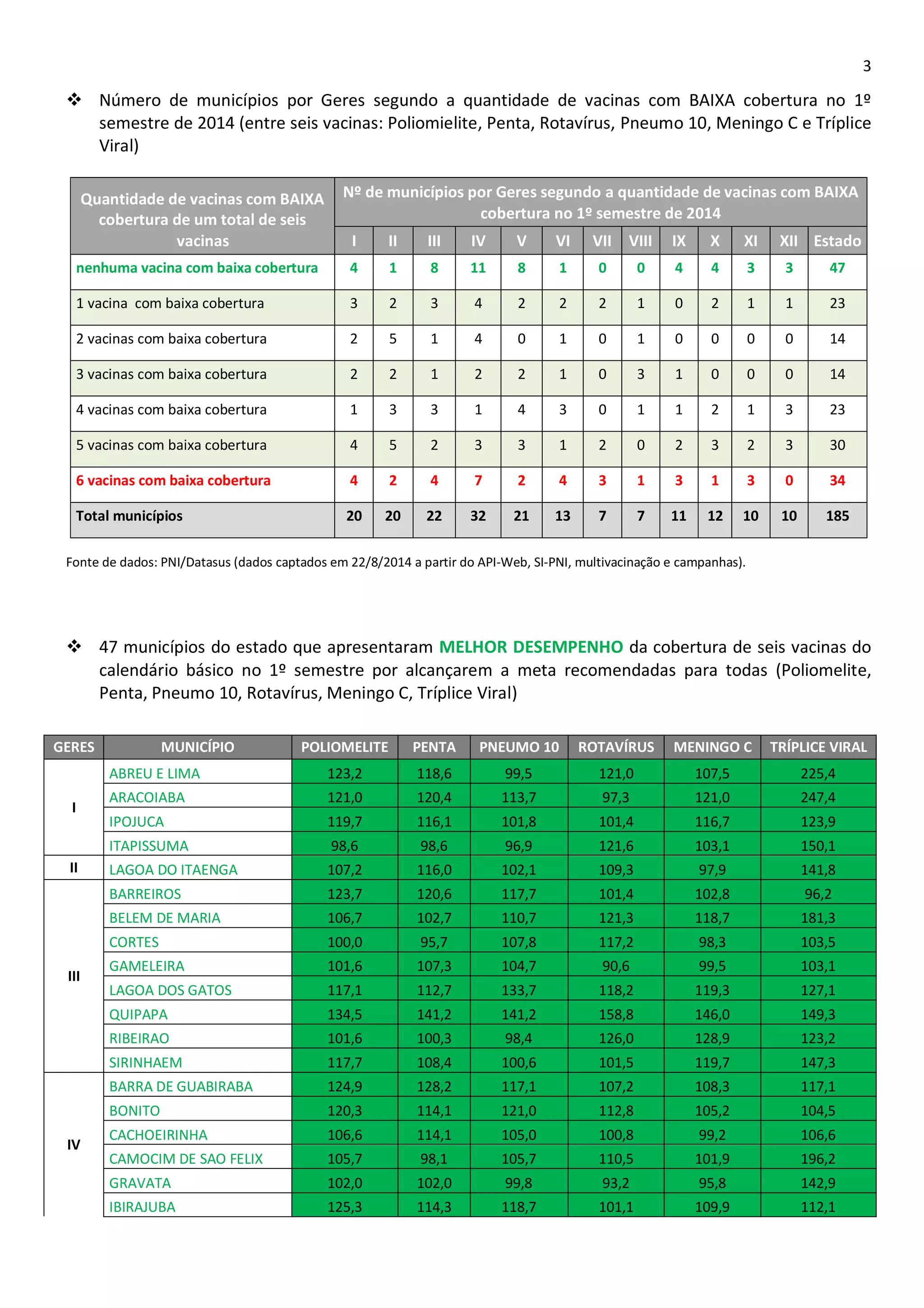 3 
 Número de municípios por Geres segundo a quantidade de vacinas com BAIXA cobertura no 1º semestre de 2014 (entre seis vacinas: Poliomielite, Penta, Rotavírus, Pneumo 10, Meningo C e Tríplice Viral) 
Quantidade de vacinas com BAIXA cobertura de um total de seis vacinas Nº de municípios por Geres segundo a quantidade de vacinas com BAIXA cobertura no 1º semestre de 2014 I II III IV V VI VII VIII IX X XI XII Estado 
nenhuma vacina com baixa cobertura 
4 
1 
8 
11 
8 
1 
0 
0 
4 
4 
3 
3 
47 1 vacina com baixa cobertura 3 2 3 4 2 2 2 1 0 2 1 1 23 
2 vacinas com baixa cobertura 
2 
5 
1 
4 
0 
1 
0 
1 
0 
0 
0 
0 
14 3 vacinas com baixa cobertura 2 2 1 2 2 1 0 3 1 0 0 0 14 
4 vacinas com baixa cobertura 
1 
3 
3 
1 
4 
3 
0 
1 
1 
2 
1 
3 
23 5 vacinas com baixa cobertura 4 5 2 3 3 1 2 0 2 3 2 3 30 
6 vacinas com baixa cobertura 
4 
2 
4 
7 
2 
4 
3 
1 
3 
1 
3 
0 
34 Total municípios 20 20 22 32 21 13 7 7 11 12 10 10 185 
Fonte de dados: PNI/Datasus (dados captados em 22/8/2014 a partir do API-Web, SI-PNI, multivacinação e campanhas). 
 47 municípios do estado que apresentaram MELHOR DESEMPENHO da cobertura de seis vacinas do calendário básico no 1º semestre por alcançarem a meta recomendadas para todas (Poliomelite, Penta, Pneumo 10, Rotavírus, Meningo C, Tríplice Viral) 
GERES MUNICÍPIO POLIOMELITE PENTA PNEUMO 10 ROTAVÍRUS MENINGO C TRÍPLICE VIRAL 
I 
ABREU E LIMA 123,2 118,6 99,5 121,0 107,5 225,4 
ARACOIABA 121,0 120,4 113,7 97,3 121,0 247,4 
IPOJUCA 119,7 116,1 101,8 101,4 116,7 123,9 
ITAPISSUMA 98,6 98,6 96,9 121,6 103,1 150,1 
II 
LAGOA DO ITAENGA 107,2 116,0 102,1 109,3 97,9 141,8 
III 
BARREIROS 123,7 120,6 117,7 101,4 102,8 96,2 
BELEM DE MARIA 106,7 102,7 110,7 121,3 118,7 181,3 
CORTES 100,0 95,7 107,8 117,2 98,3 103,5 
GAMELEIRA 101,6 107,3 104,7 90,6 99,5 103,1 
LAGOA DOS GATOS 117,1 112,7 133,7 118,2 119,3 127,1 
QUIPAPA 134,5 141,2 141,2 158,8 146,0 149,3 
RIBEIRAO 101,6 100,3 98,4 126,0 128,9 123,2 
SIRINHAEM 117,7 108,4 100,6 101,5 119,7 147,3 
IV 
BARRA DE GUABIRABA 124,9 128,2 117,1 107,2 108,3 117,1 
BONITO 120,3 114,1 121,0 112,8 105,2 104,5 
CACHOEIRINHA 106,6 114,1 105,0 100,8 99,2 106,6 
CAMOCIM DE SAO FELIX 105,7 98,1 105,7 110,5 101,9 196,2 
GRAVATA 102,0 102,0 99,8 93,2 95,8 142,9 
IBIRAJUBA 125,3 114,3 118,7 101,1 109,9 112,1  